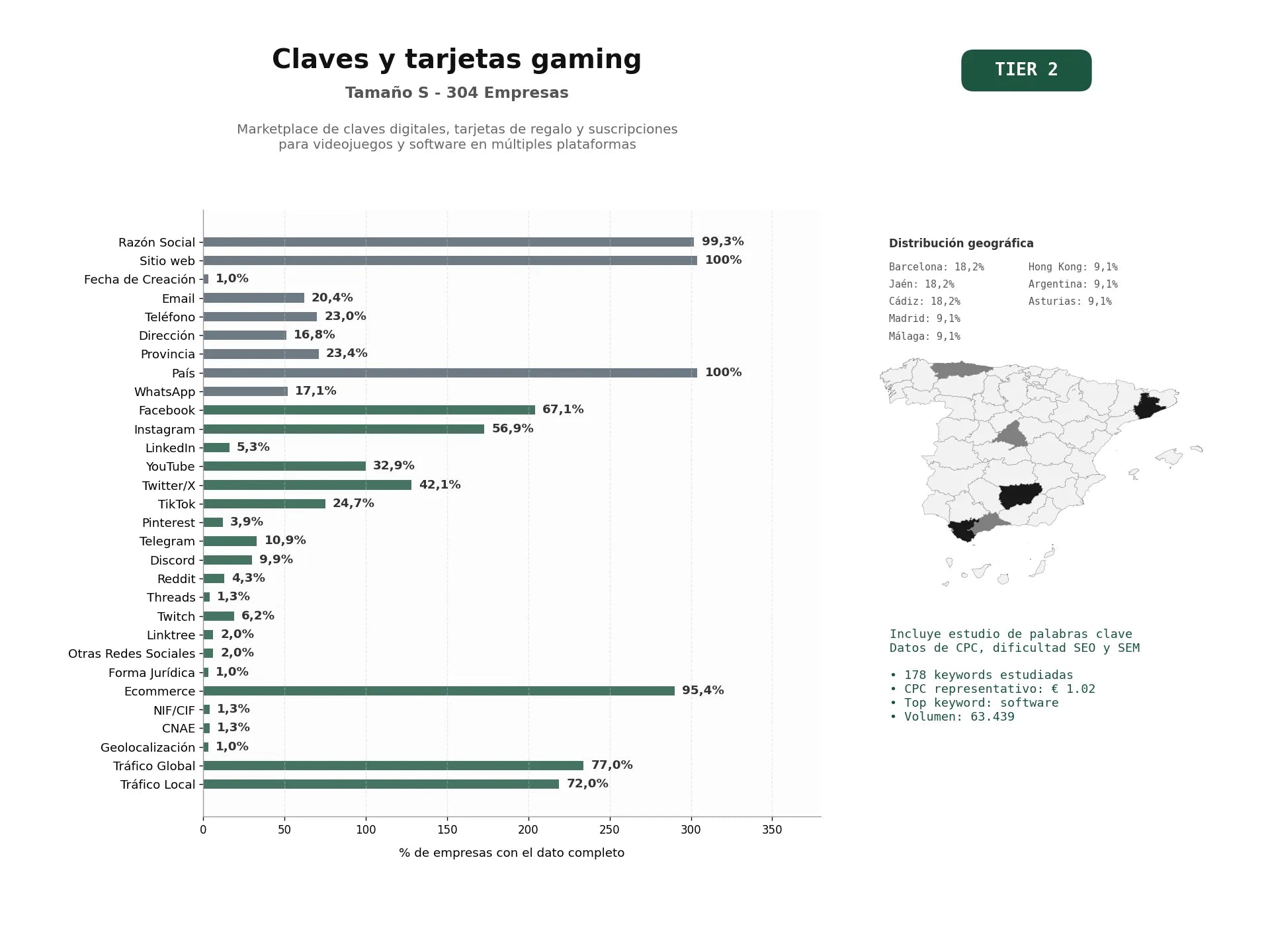estudios de palabras clave, trafico web y datos de redes cosiales de Marketplace de claves digitales, tarjetas de regalo y suscripciones para videojuegos y software en múltiples plataformas