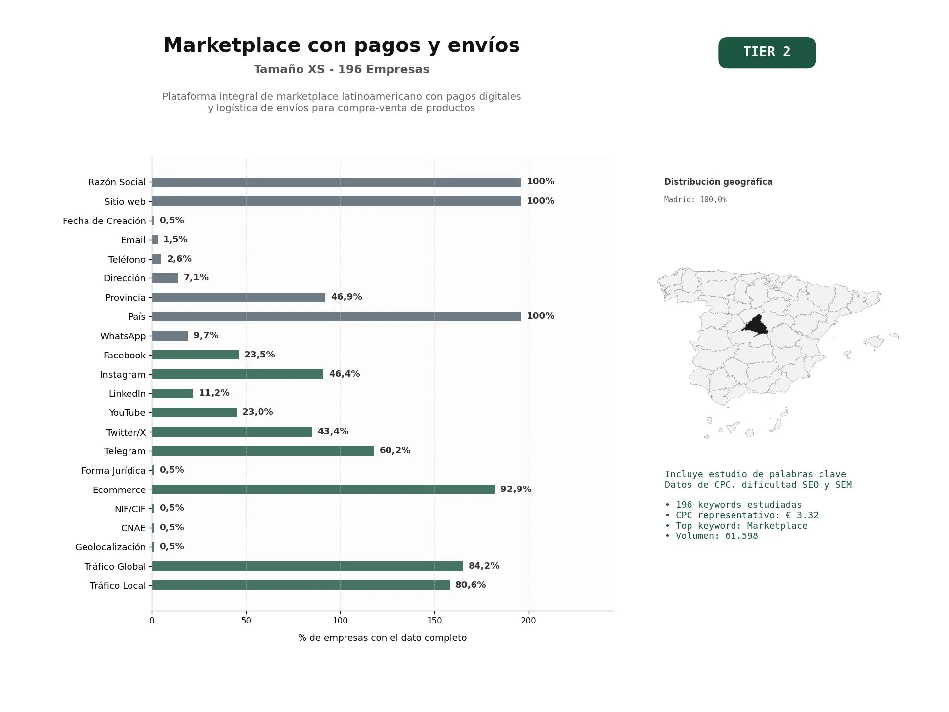 estudios de palabras clave, trafico web y datos de redes cosiales de Plataforma integral de marketplace latinoamericano con pagos digitales y logística de envíos para compra‑venta de productos