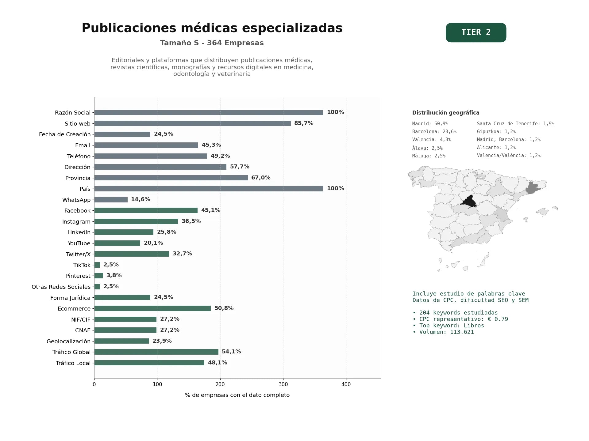 estudios de palabras clave, trafico web y datos de redes cosiales de Editoriales y plataformas que distribuyen publicaciones médicas, revistas científicas, monografías y recursos digitales en medicina, odontología y veterinaria