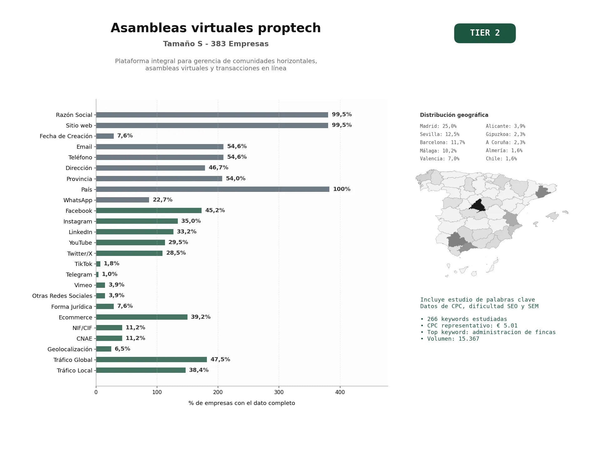 estudios de palabras clave, trafico web y datos de redes cosiales de Plataforma integral para gerencia de comunidades horizontales, asambleas virtuales y transacciones en línea
