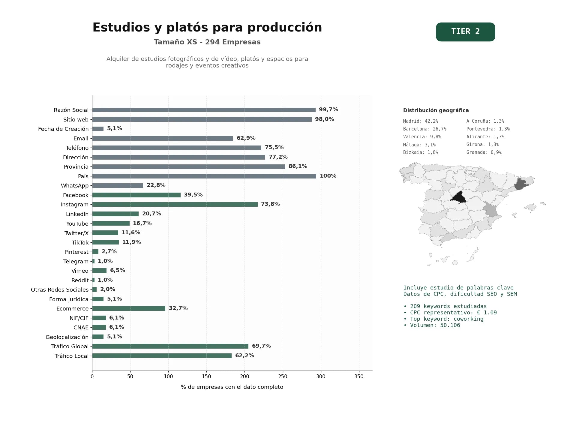 estudios de palabras clave, trafico web y datos de redes cosiales de Alquiler de estudios fotográficos y de vídeo, platós y espacios para rodajes y eventos creativos