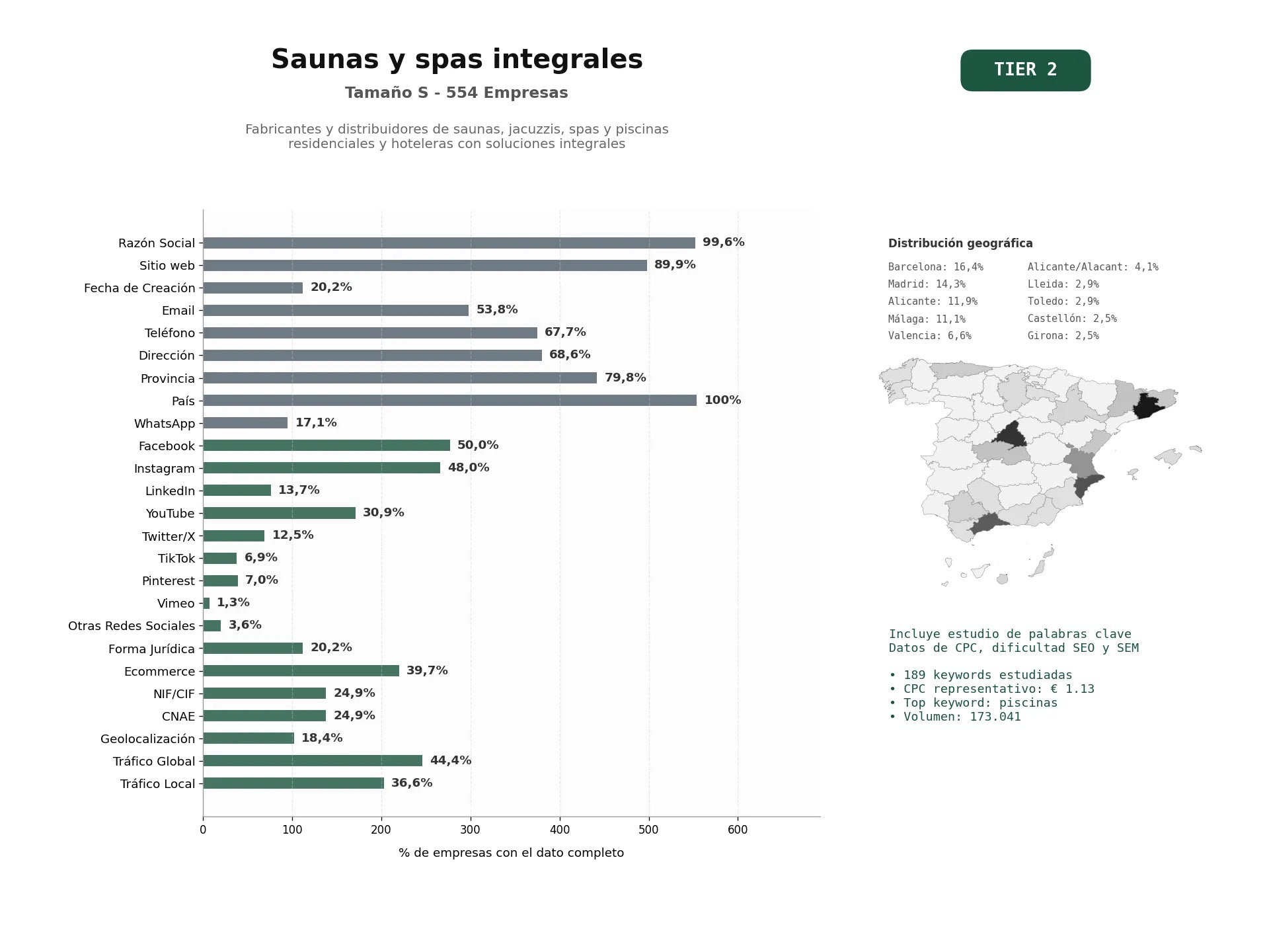 estudios de palabras clave, trafico web y datos de redes cosiales de Fabricantes y distribuidores de saunas, jacuzzis, spas y piscinas residenciales y hoteleras con soluciones integrales