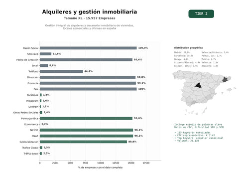 estudios de palabras clave, trafico web y datos de redes cosiales de Gestión integral de alquileres y desarrollo inmobiliario de viviendas, locales comerciales y oficinas en España