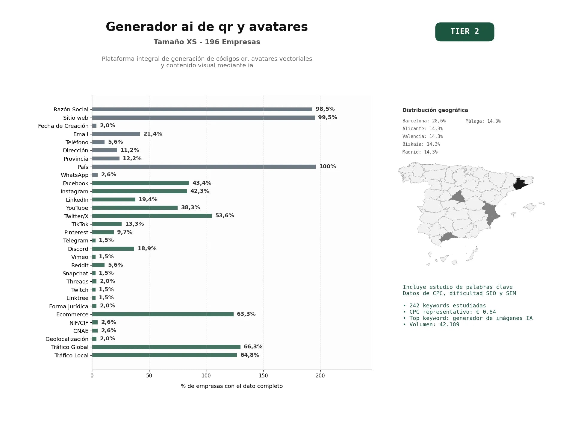 estudios de palabras clave, trafico web y datos de redes cosiales de Plataforma integral de generación de códigos QR, avatares vectoriales y contenido visual mediante IA