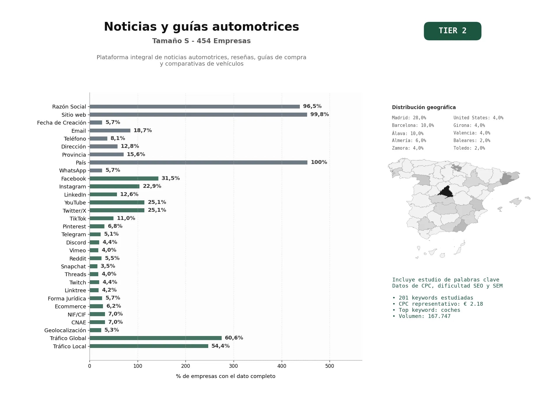 estudios de palabras clave, trafico web y datos de redes cosiales de Plataforma integral de noticias automotrices, reseñas, guías de compra y comparativas de vehículos