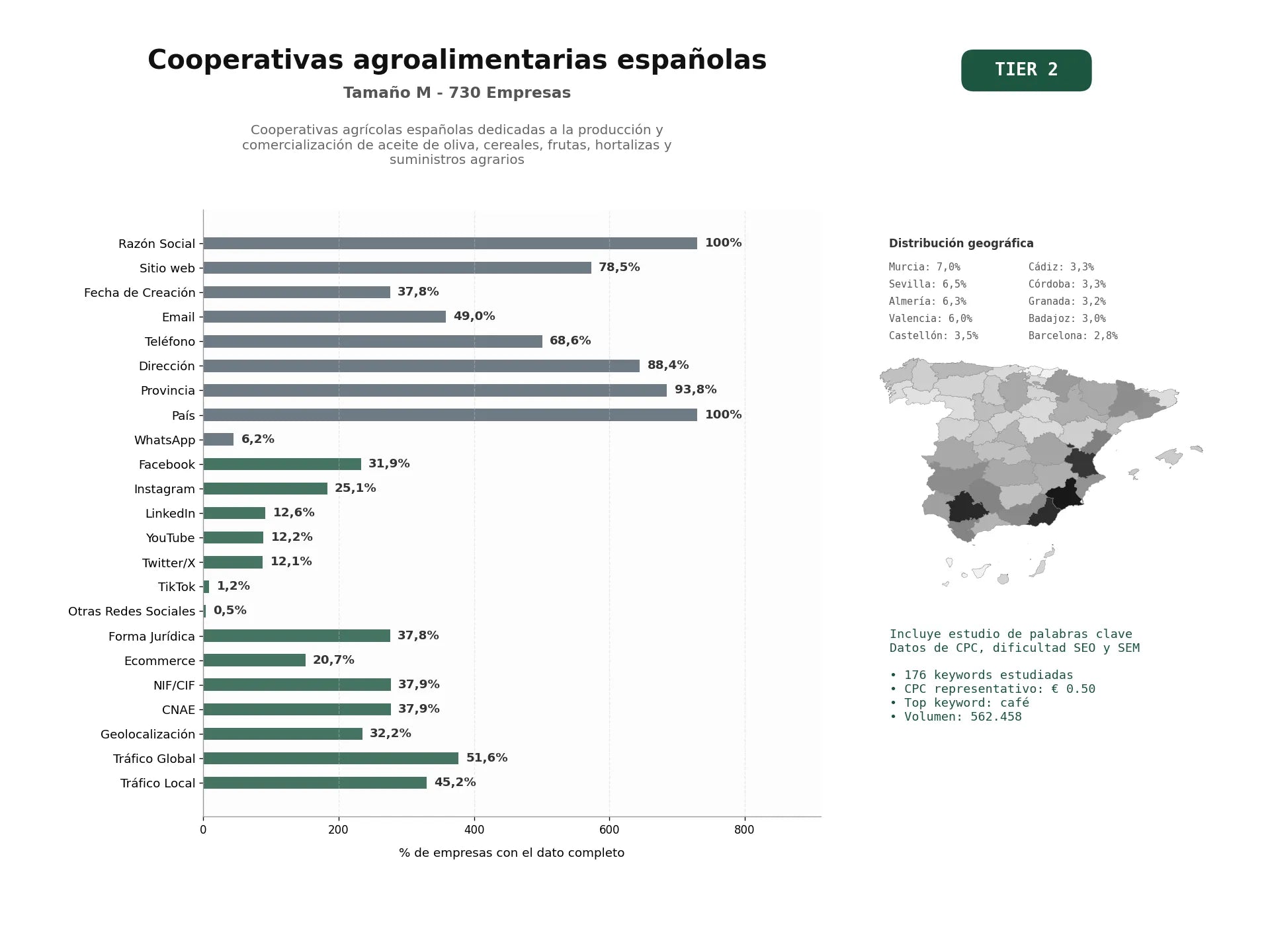 estudios de palabras clave, trafico web y datos de redes cosiales de Cooperativas agrícolas españolas dedicadas a la producción y comercialización de aceite de oliva, cereales, frutas, hortalizas y suministros agrarios