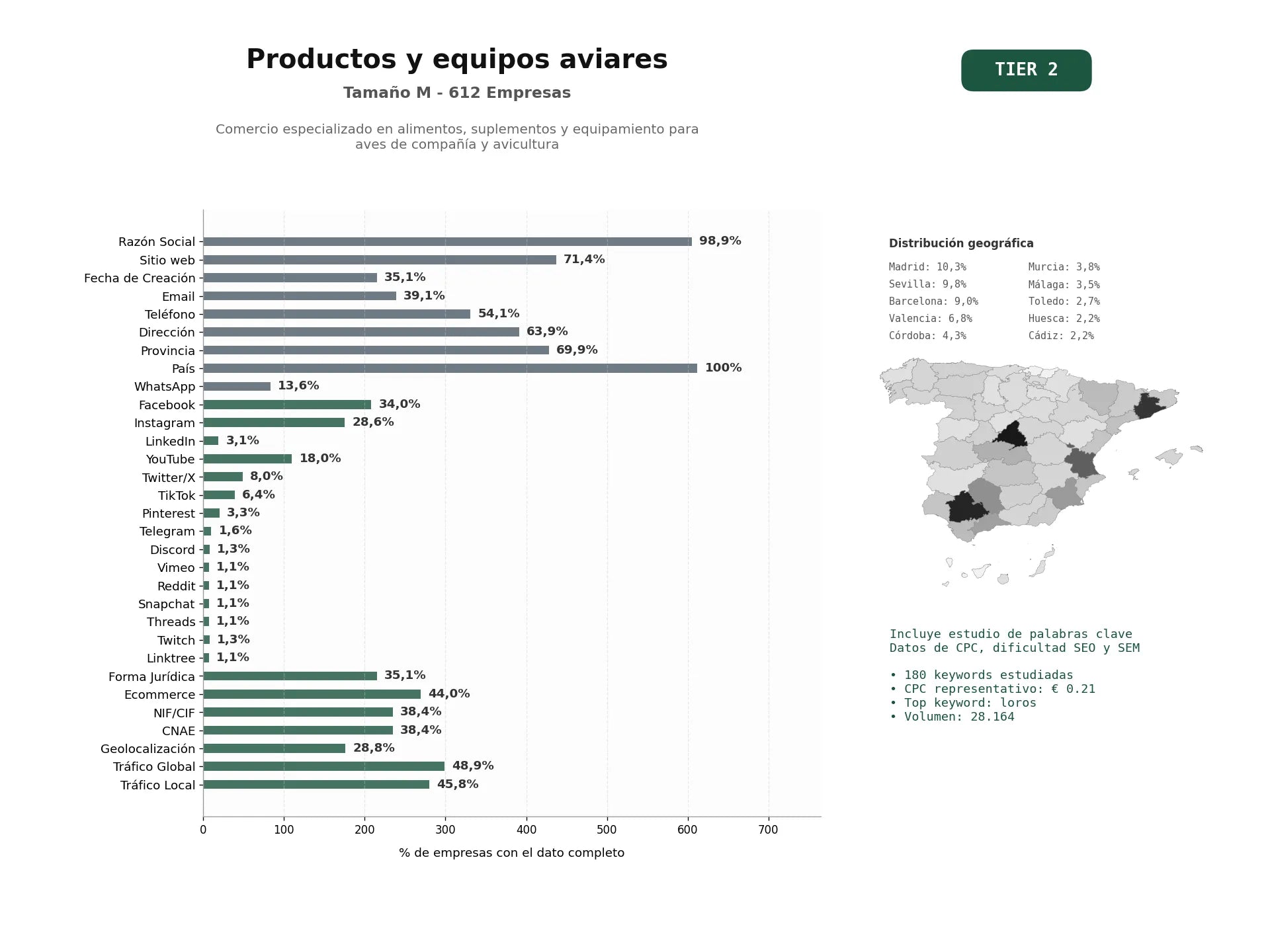estudios de palabras clave, trafico web y datos de redes cosiales de Comercio especializado en alimentos, suplementos y equipamiento para aves de compañía y avicultura