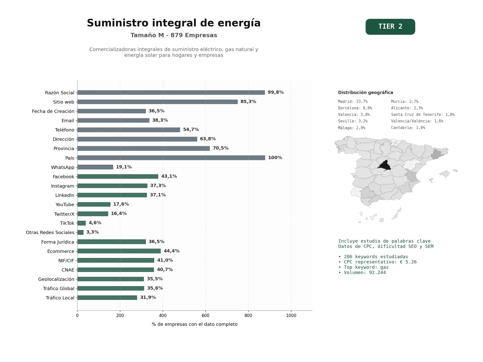 estudios de palabras clave, trafico web y datos de redes cosiales de Comercializadoras integrales de suministro eléctrico, gas natural y energía solar para hogares y empresas