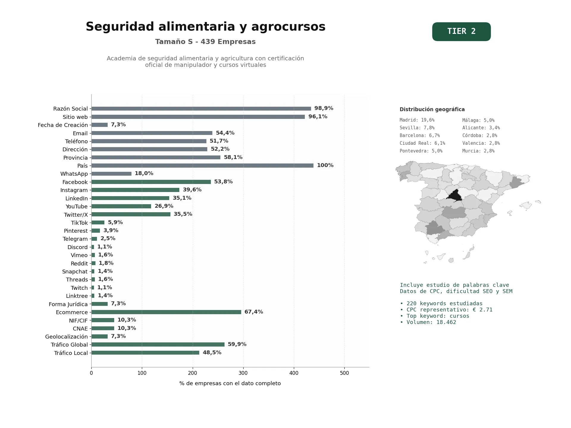 estudios de palabras clave, trafico web y datos de redes cosiales de Academia de seguridad alimentaria y agricultura con certificación oficial de manipulador y cursos virtuales
