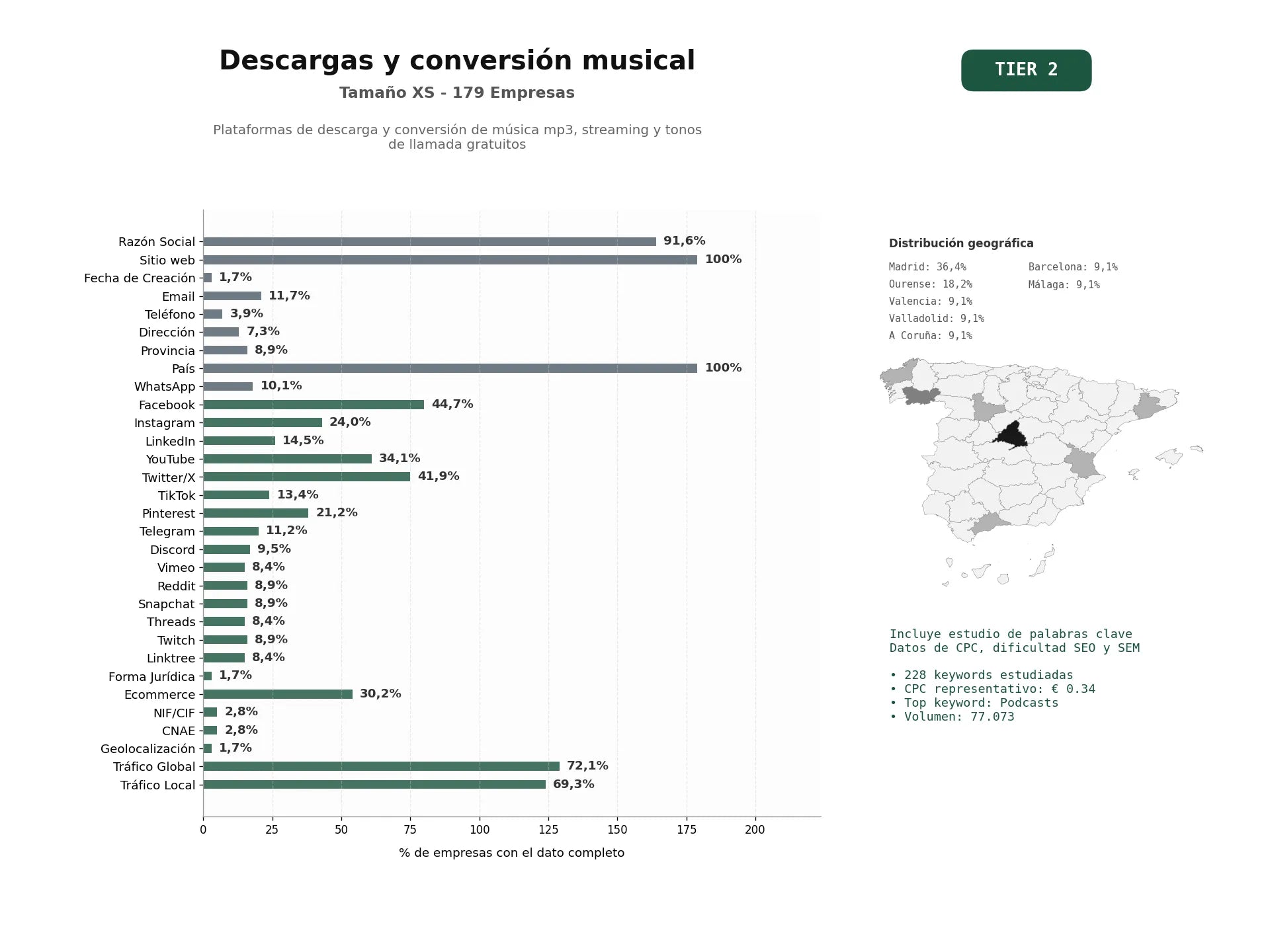 estudios de palabras clave, trafico web y datos de redes cosiales de Plataformas de descarga y conversión de música MP3, streaming y tonos de llamada gratuitos