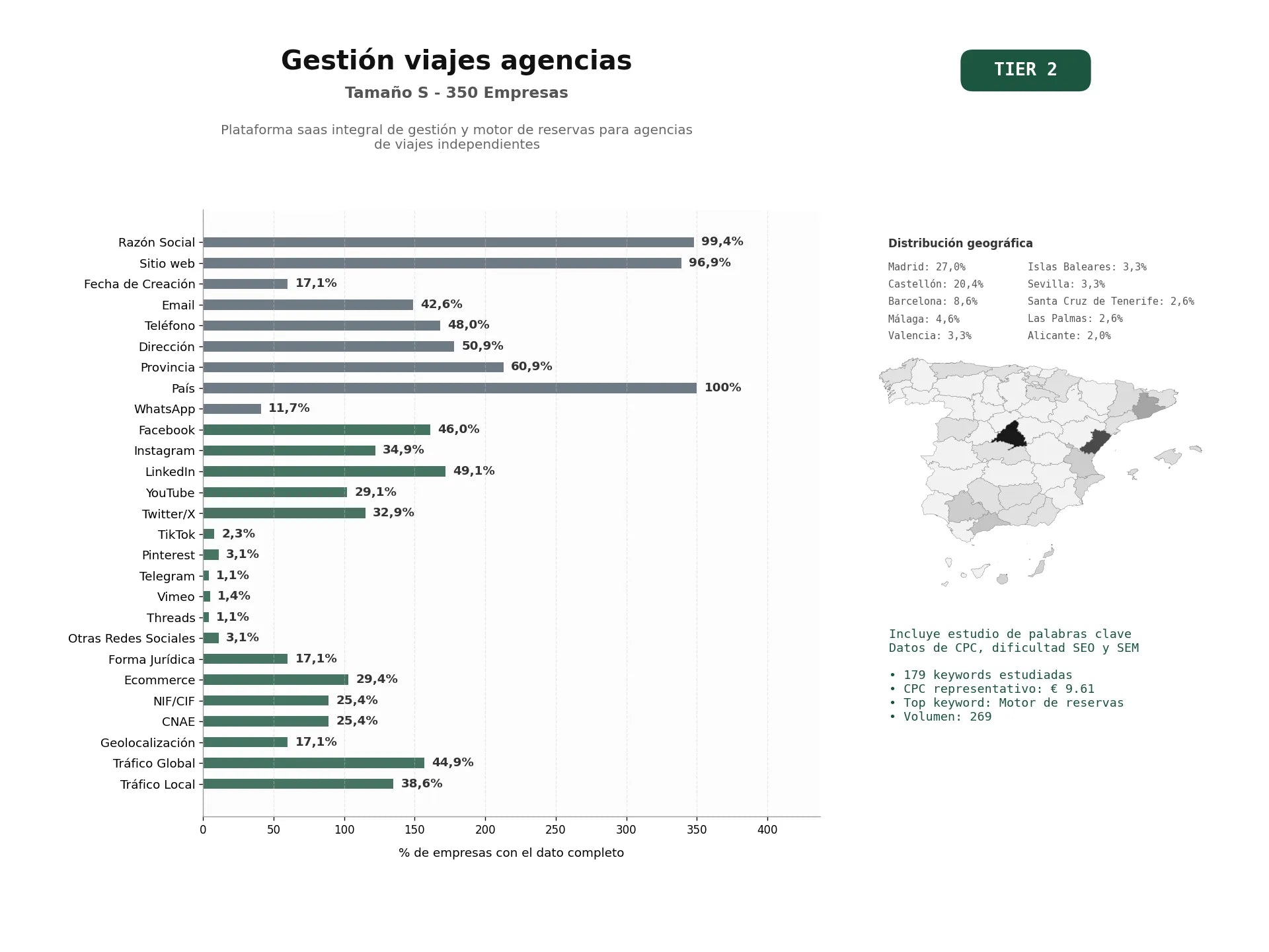 estudios de palabras clave, trafico web y datos de redes cosiales de Plataforma SaaS integral de gestión y motor de reservas para agencias de viajes independientes