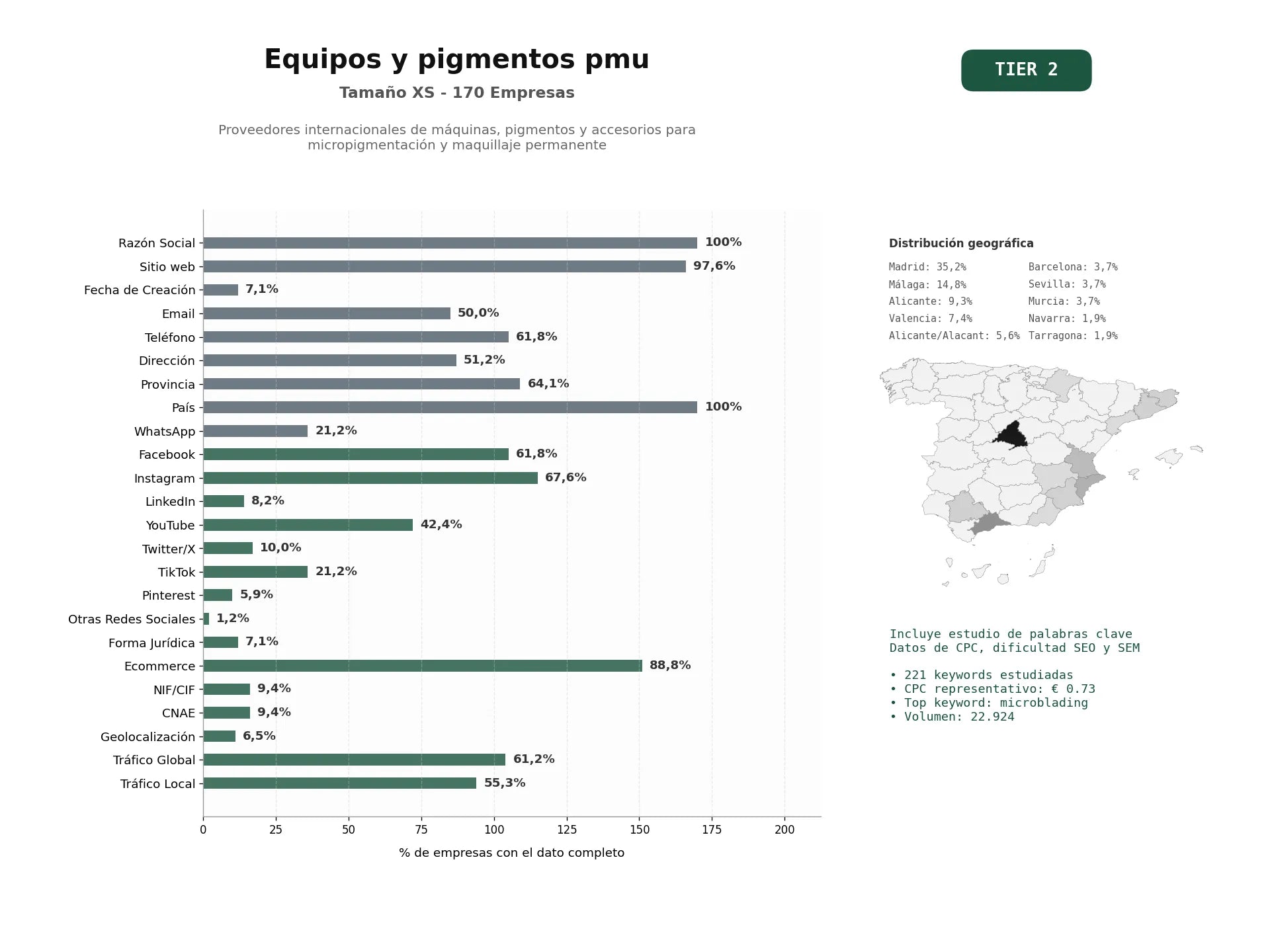 estudios de palabras clave, trafico web y datos de redes cosiales de Proveedores internacionales de máquinas, pigmentos y accesorios para micropigmentación y maquillaje permanente