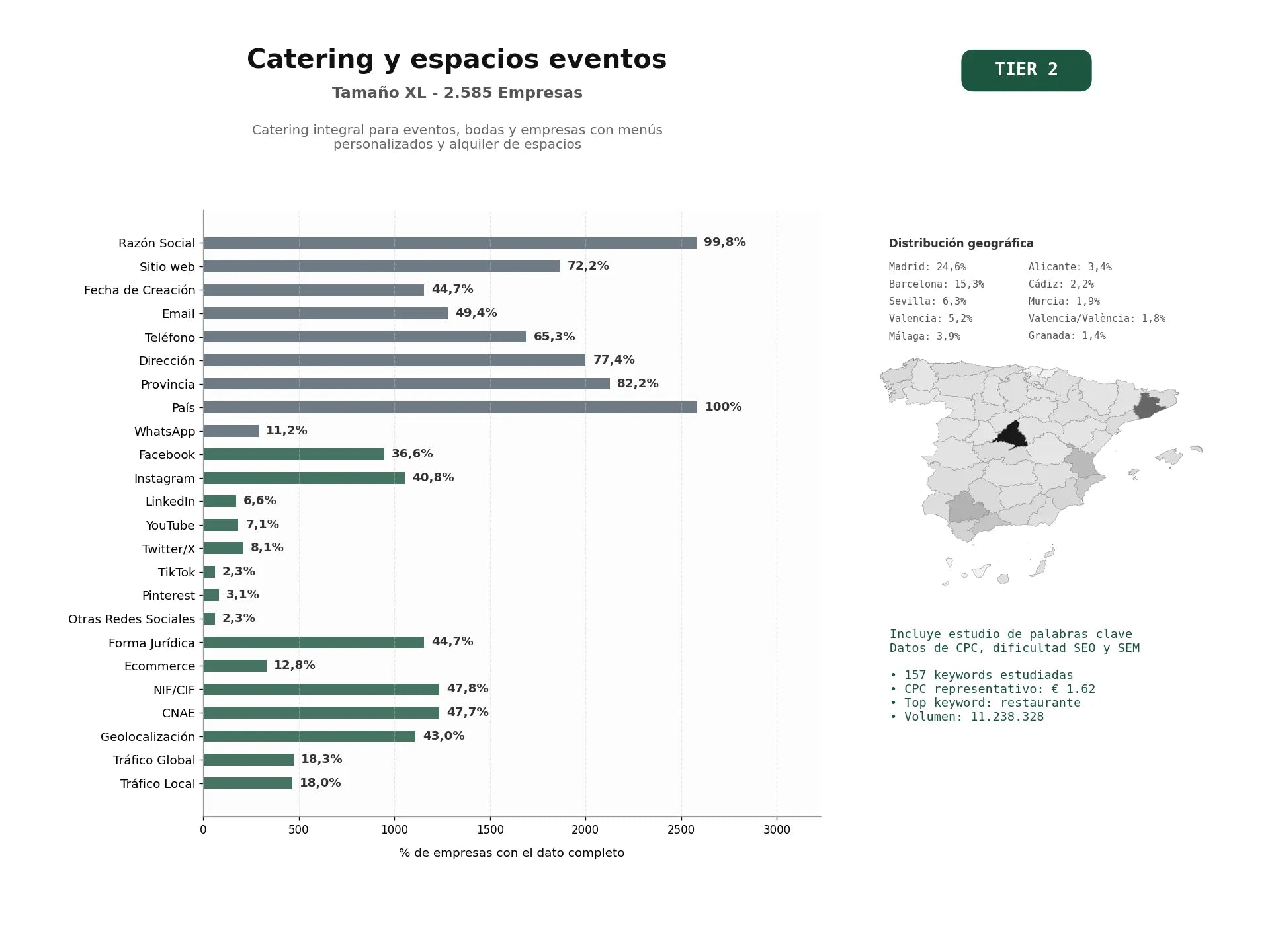 estudios de palabras clave, trafico web y datos de redes cosiales de Catering integral para eventos, bodas y empresas con menús personalizados y alquiler de espacios