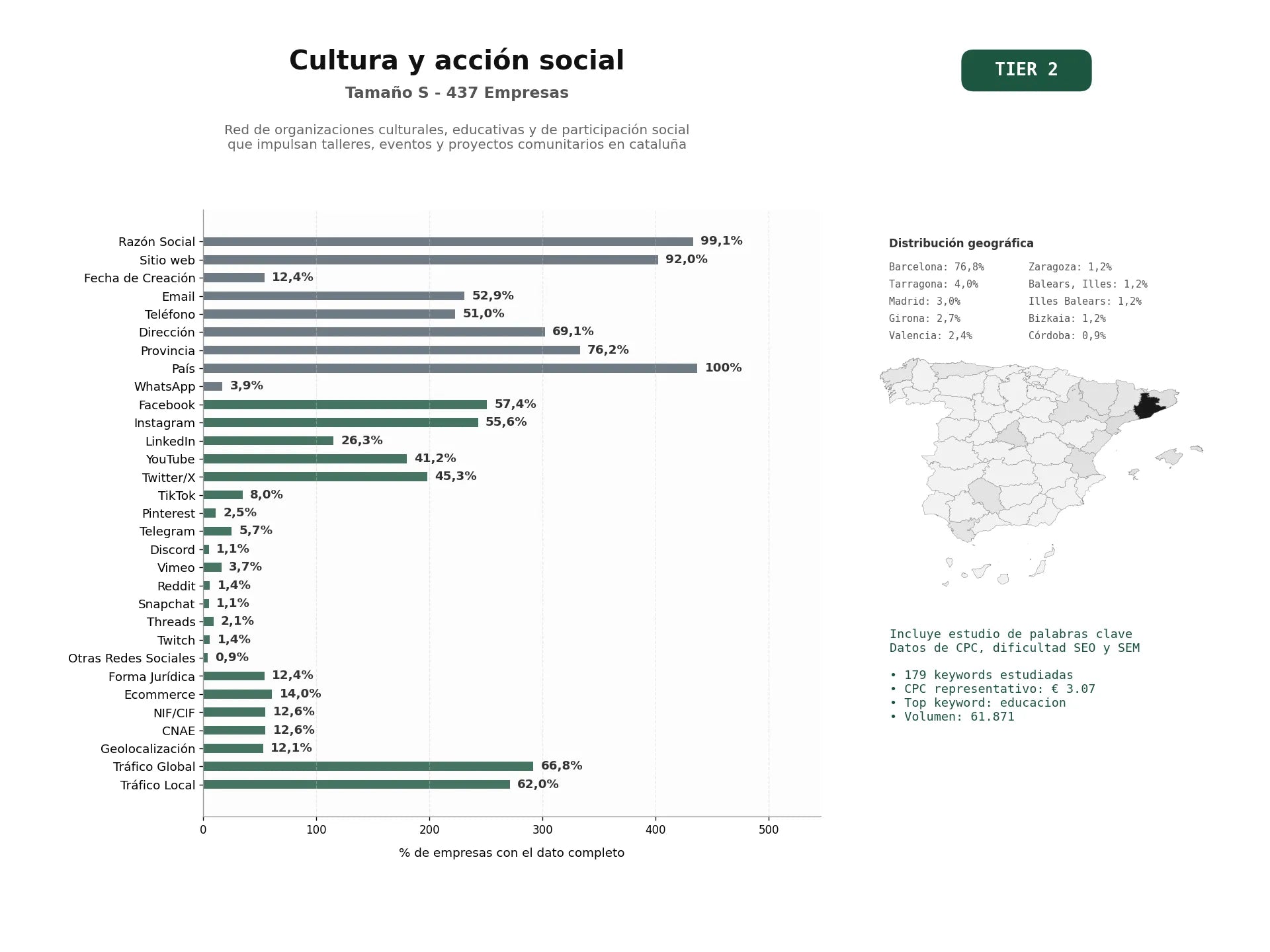 estudios de palabras clave, trafico web y datos de redes cosiales de Red de organizaciones culturales, educativas y de participación social que impulsan talleres, eventos y proyectos comunitarios en Cataluña
