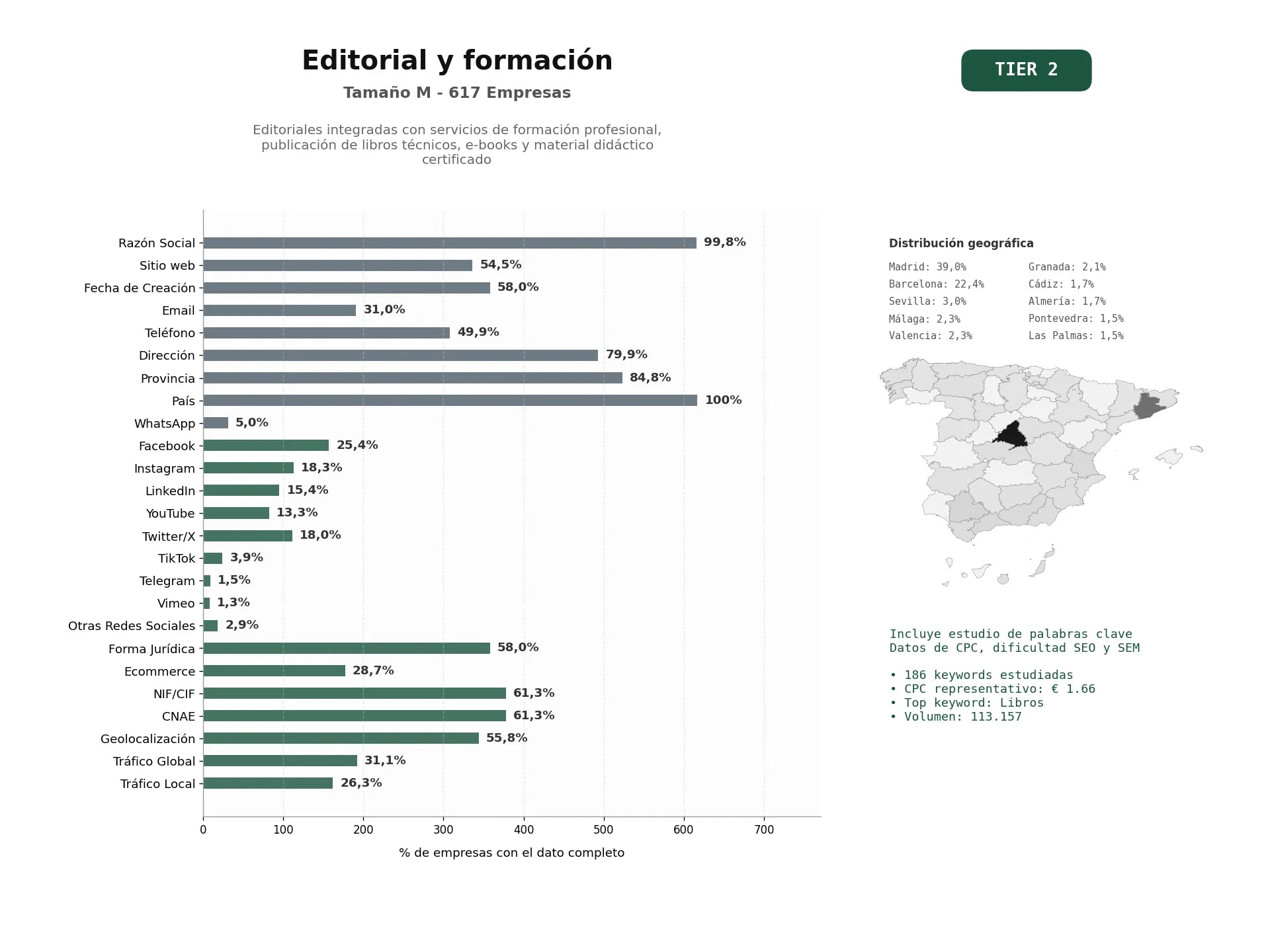 estudios de palabras clave, trafico web y datos de redes cosiales de Editoriales integradas con servicios de formación profesional, publicación de libros técnicos, e‑books y material didáctico certificado