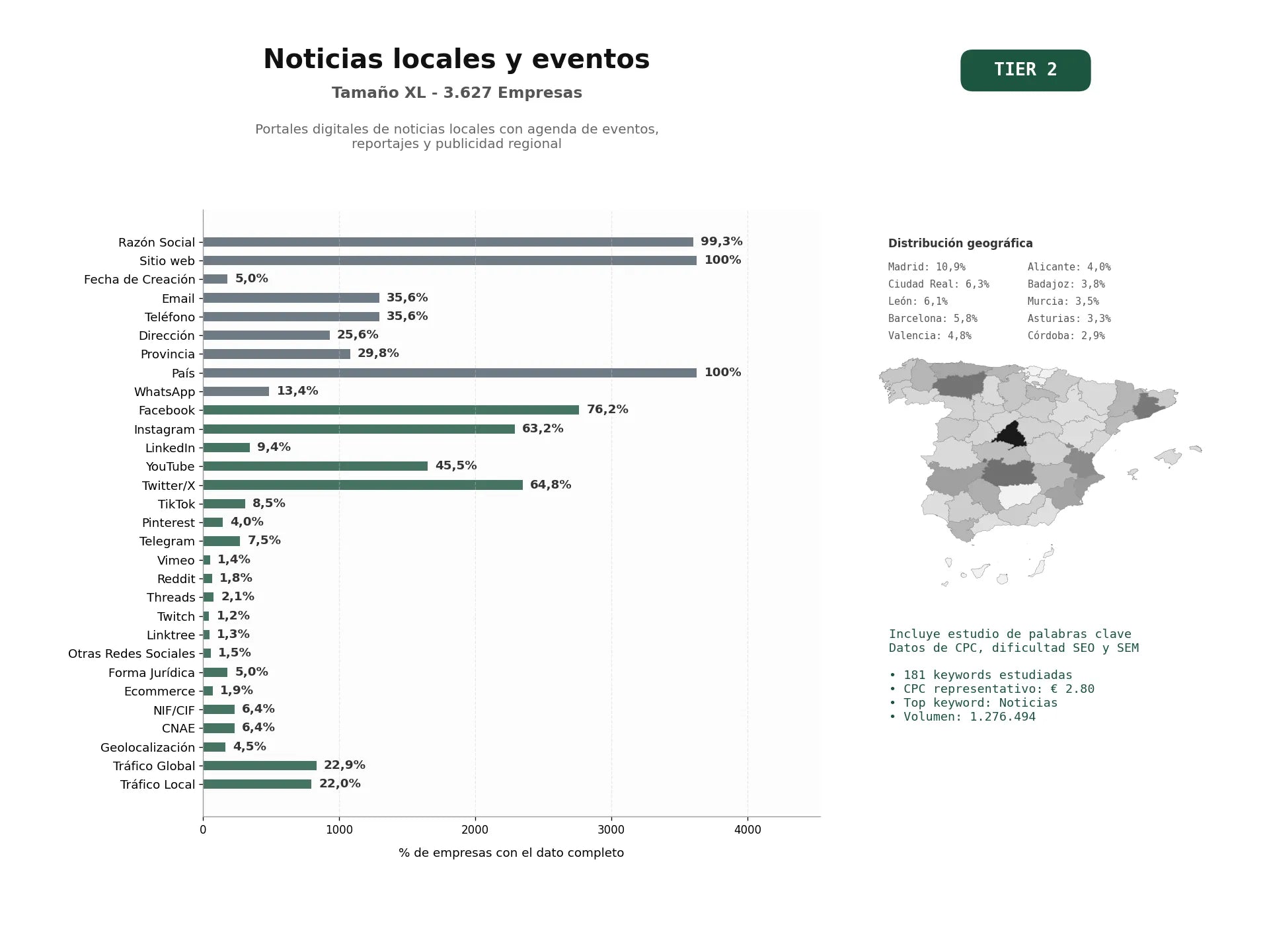 estudios de palabras clave, trafico web y datos de redes cosiales de Portales digitales de noticias locales con agenda de eventos, reportajes y publicidad regional