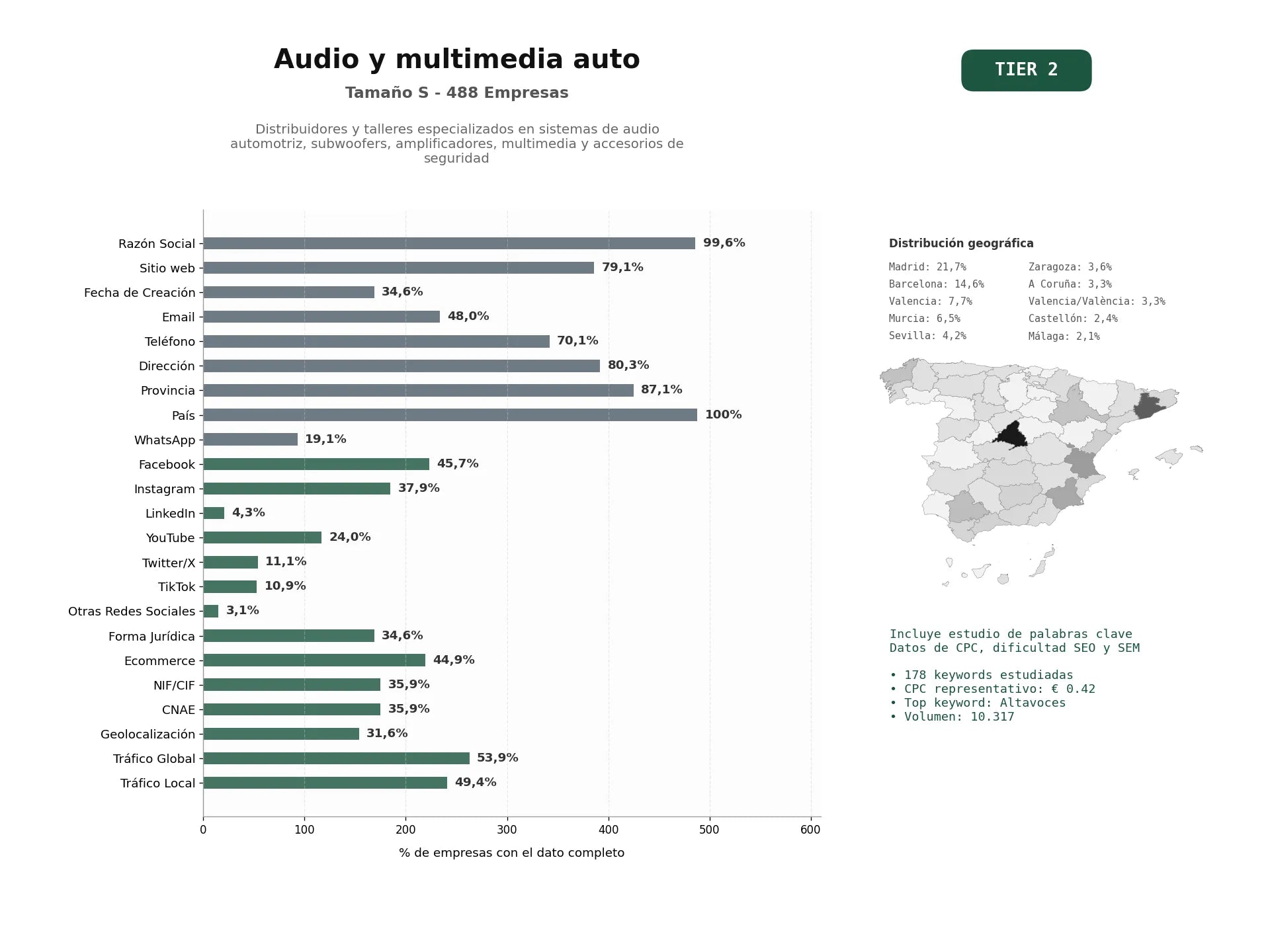 estudios de palabras clave, trafico web y datos de redes cosiales de Distribuidores y talleres especializados en sistemas de audio automotriz, subwoofers, amplificadores, multimedia y accesorios de seguridad