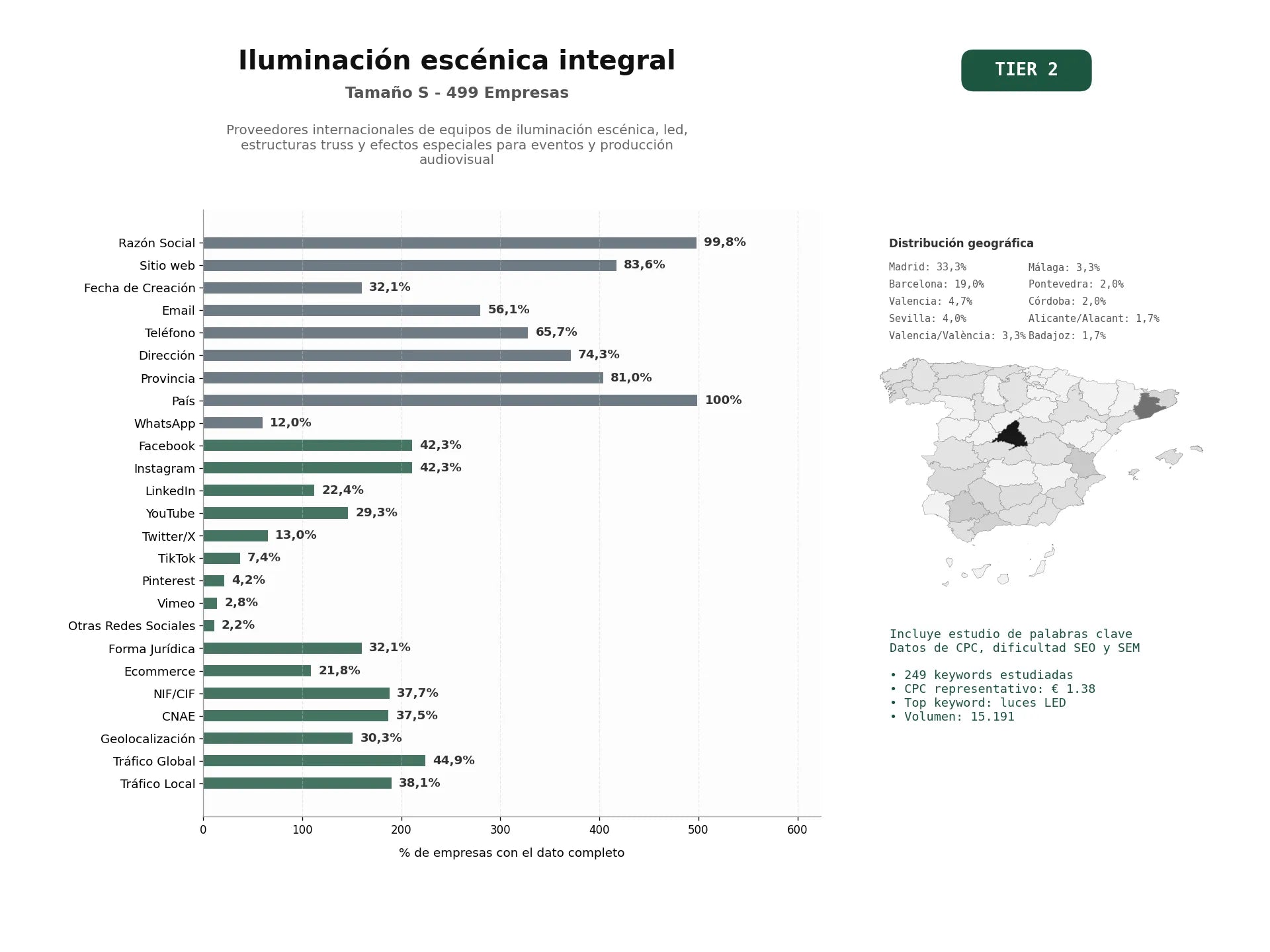 estudios de palabras clave, trafico web y datos de redes cosiales de Proveedores internacionales de equipos de iluminación escénica, LED, estructuras truss y efectos especiales para eventos y producción audiovisual