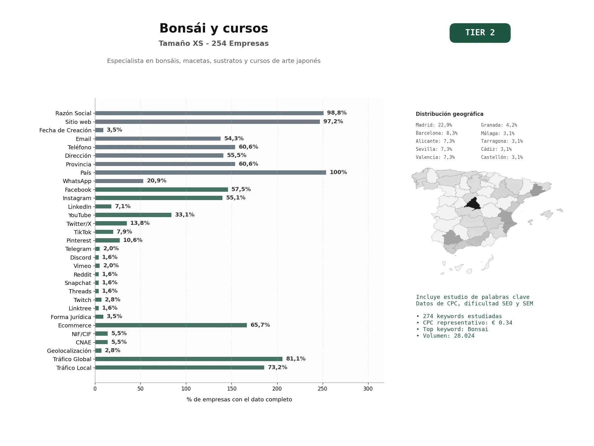 estudios de palabras clave, trafico web y datos de redes cosiales de Especialista en bonsáis, macetas, sustratos y cursos de arte japonés