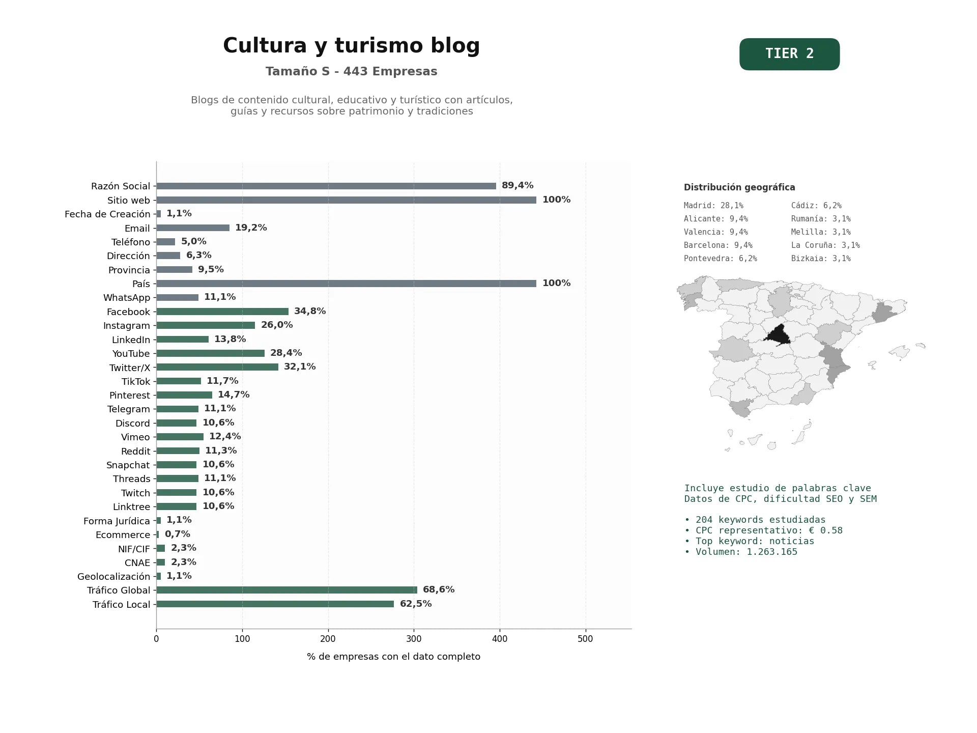 estudios de palabras clave, trafico web y datos de redes cosiales de Blogs de contenido cultural, educativo y turístico con artículos, guías y recursos sobre patrimonio y tradiciones