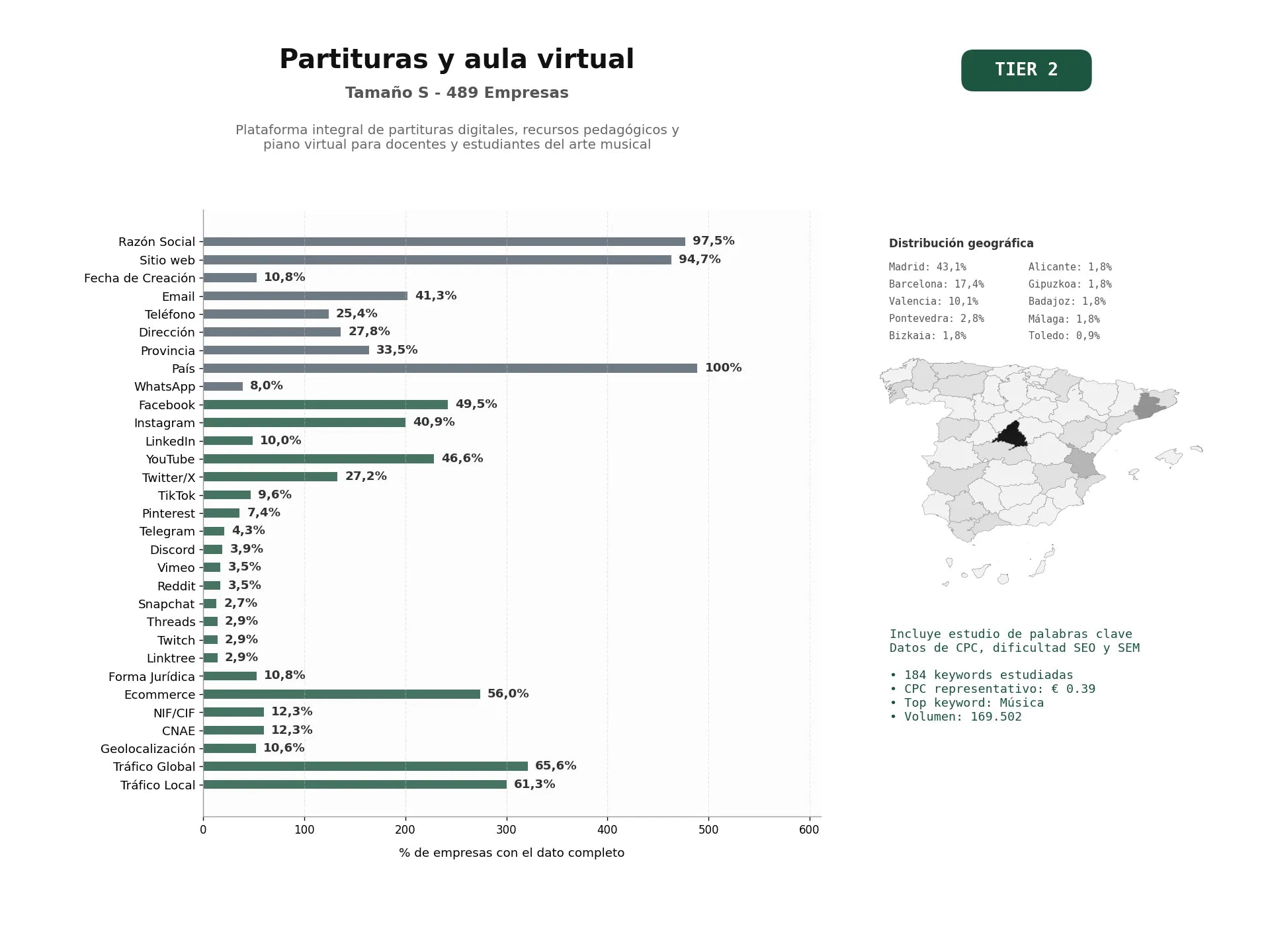 estudios de palabras clave, trafico web y datos de redes cosiales de Plataforma integral de partituras digitales, recursos pedagógicos y piano virtual para docentes y estudiantes del arte musical