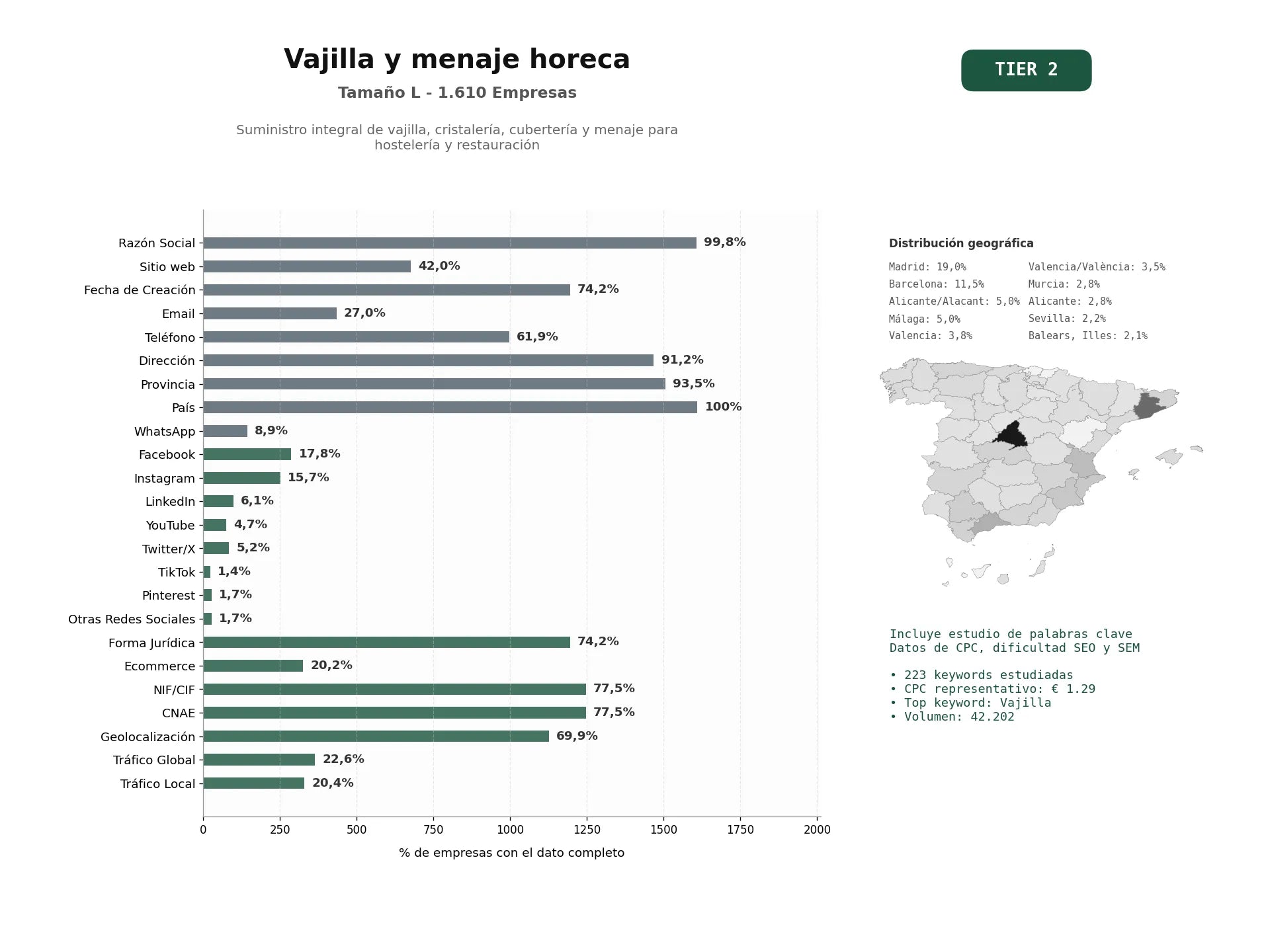 estudios de palabras clave, trafico web y datos de redes cosiales de Suministro integral de vajilla, cristalería, cubertería y menaje para hostelería y restauración