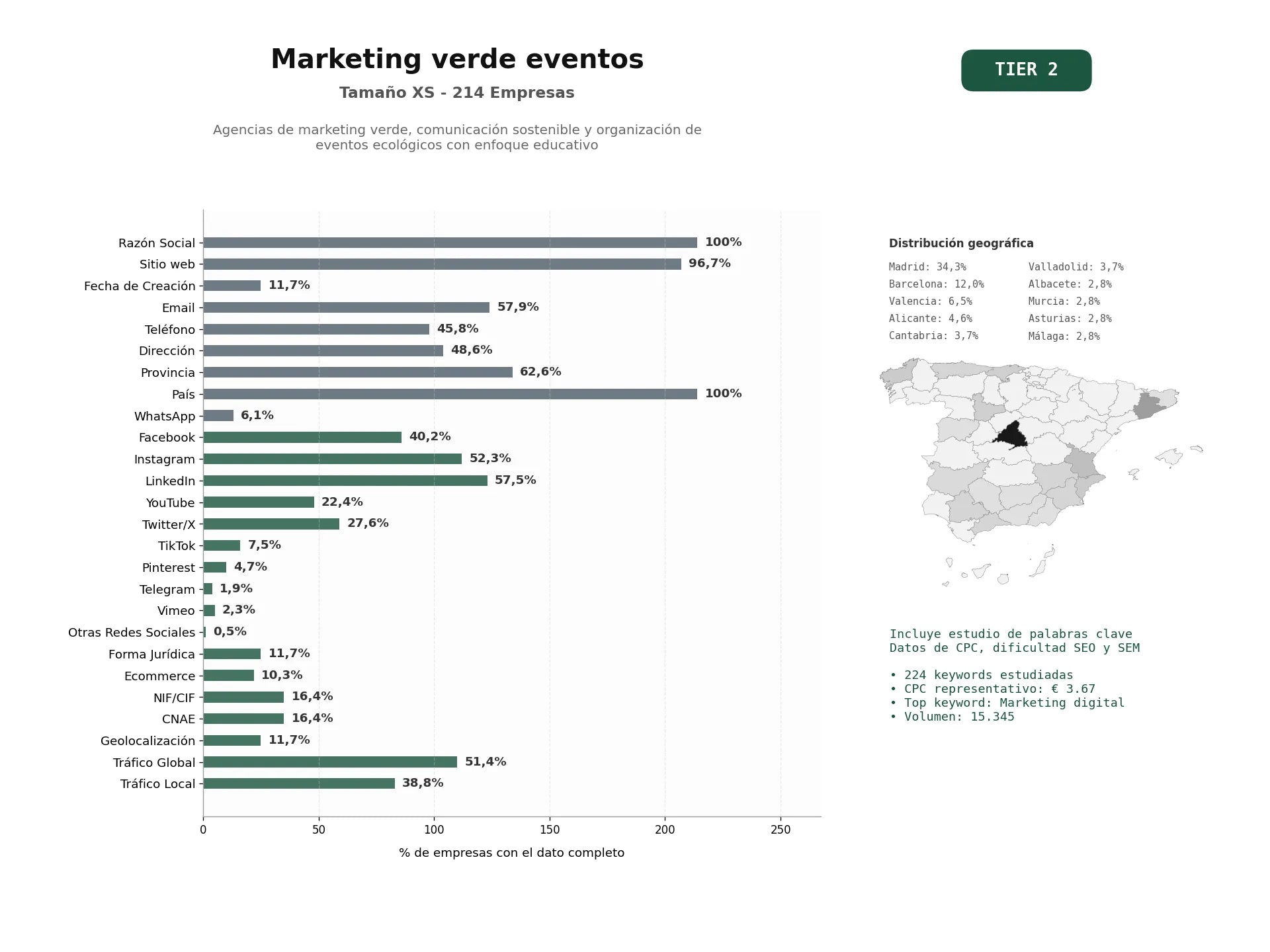 estudios de palabras clave, trafico web y datos de redes cosiales de Agencias de marketing verde, comunicación sostenible y organización de eventos ecológicos con enfoque educativo