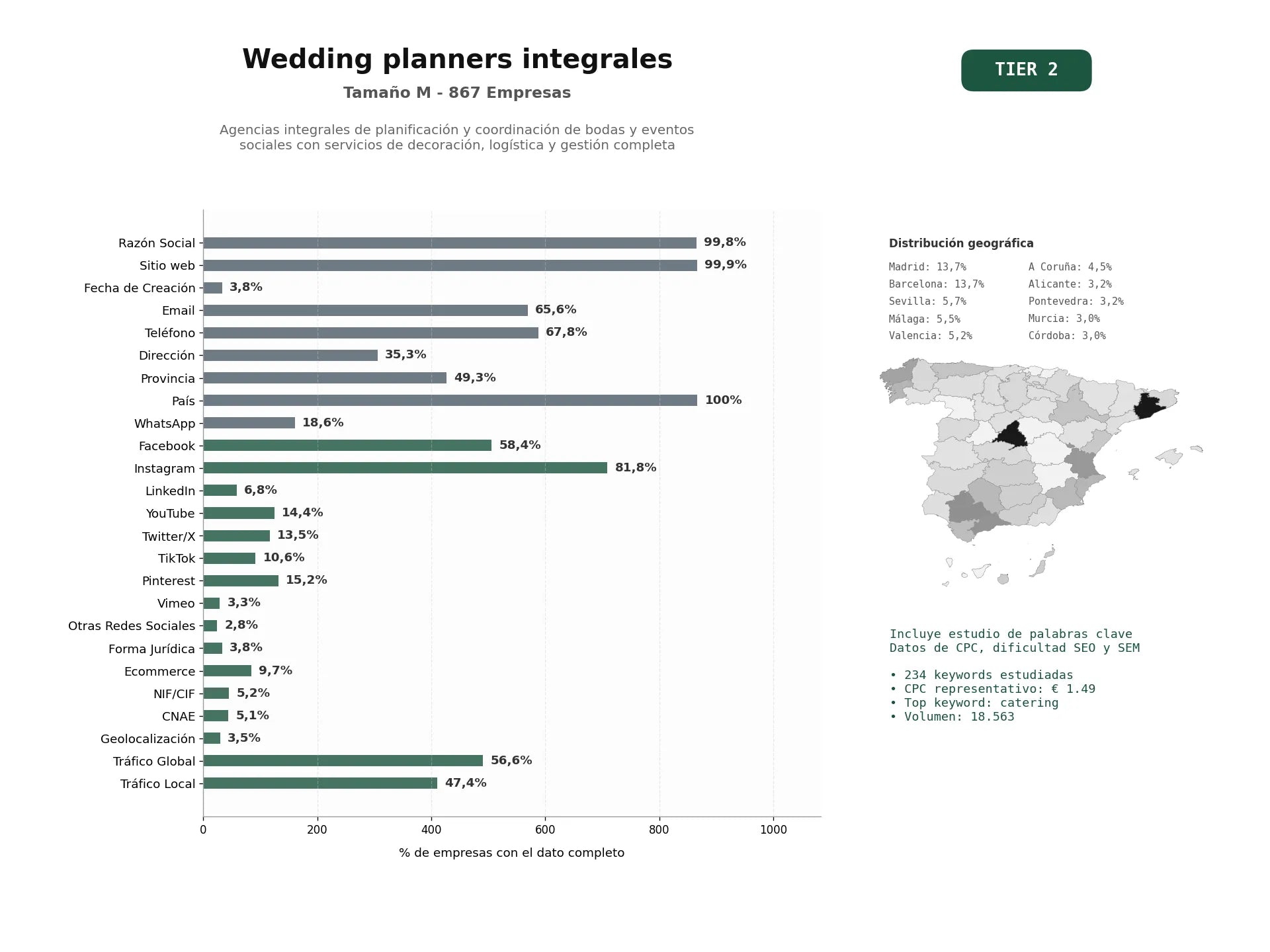 estudios de palabras clave, trafico web y datos de redes cosiales de Agencias integrales de planificación y coordinación de bodas y eventos sociales con servicios de decoración, logística y gestión completa