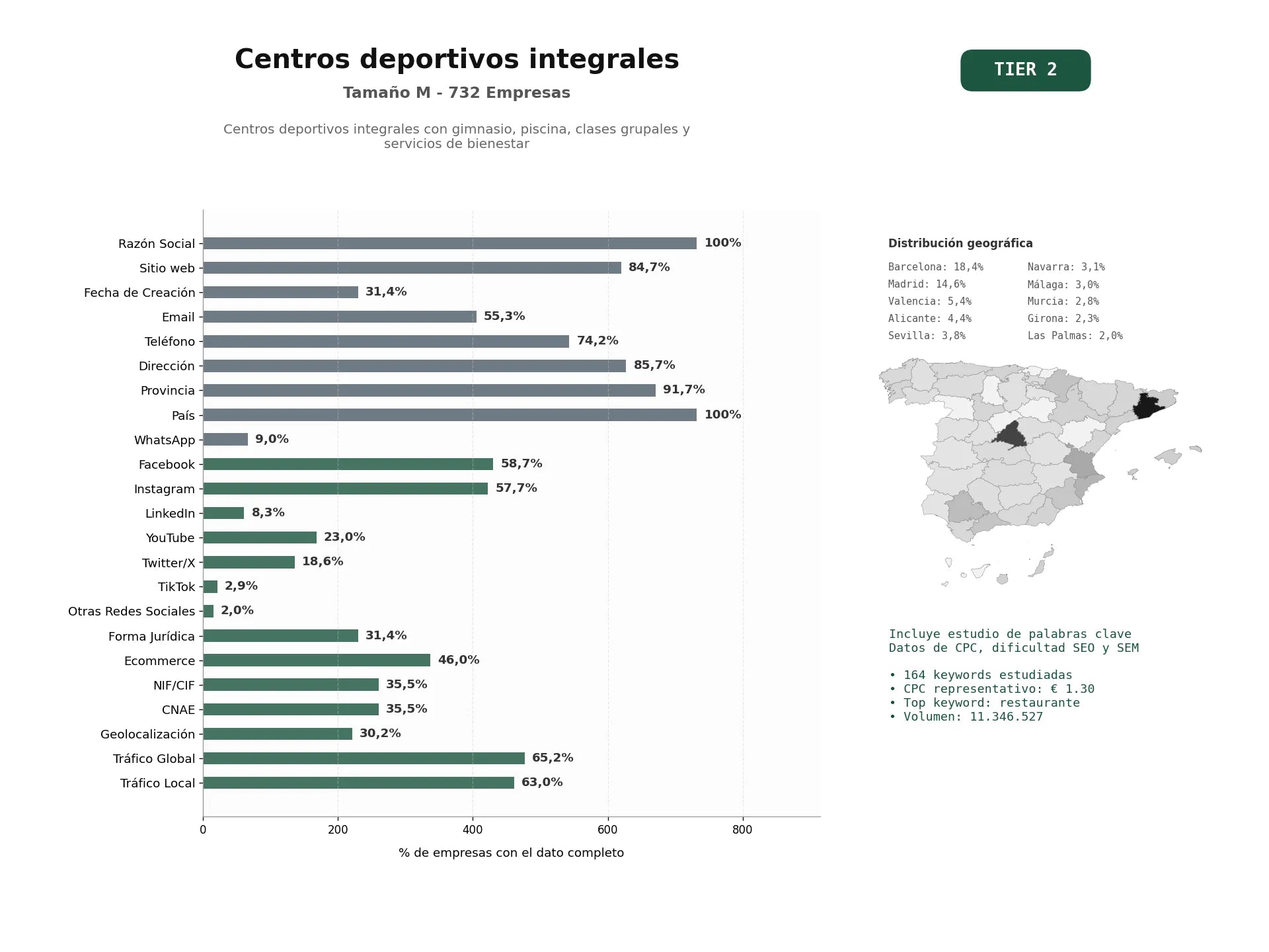 estudios de palabras clave, trafico web y datos de redes cosiales de Centros deportivos integrales con gimnasio, piscina, clases grupales y servicios de bienestar