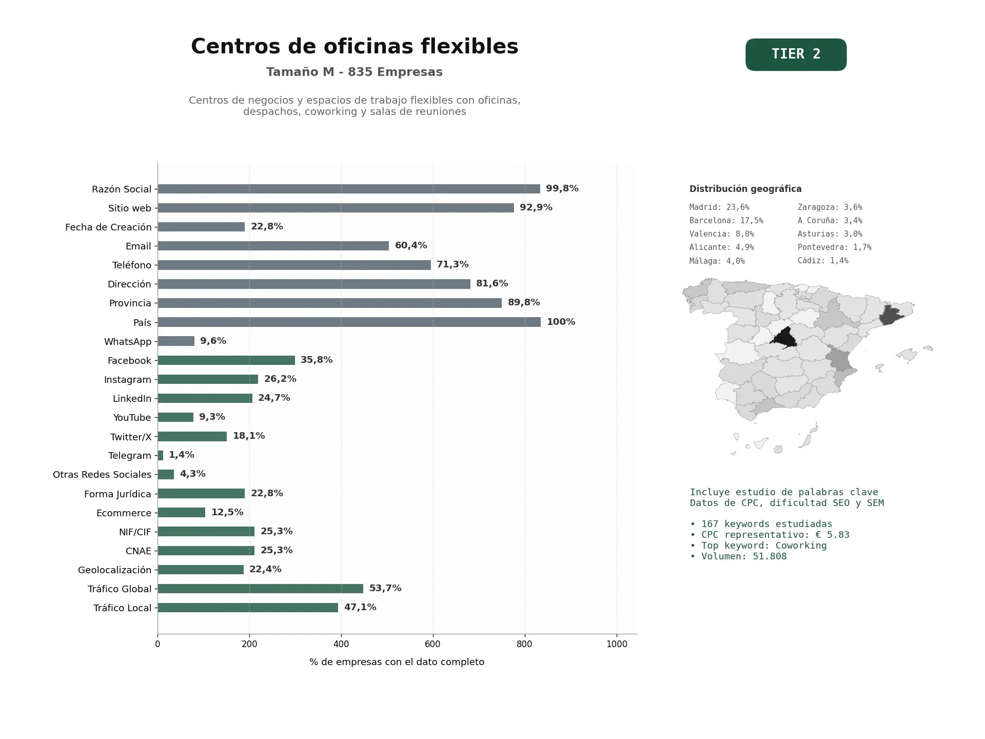 estudios de palabras clave, trafico web y datos de redes cosiales de Centros de negocios y espacios de trabajo flexibles con oficinas, despachos, coworking y salas de reuniones