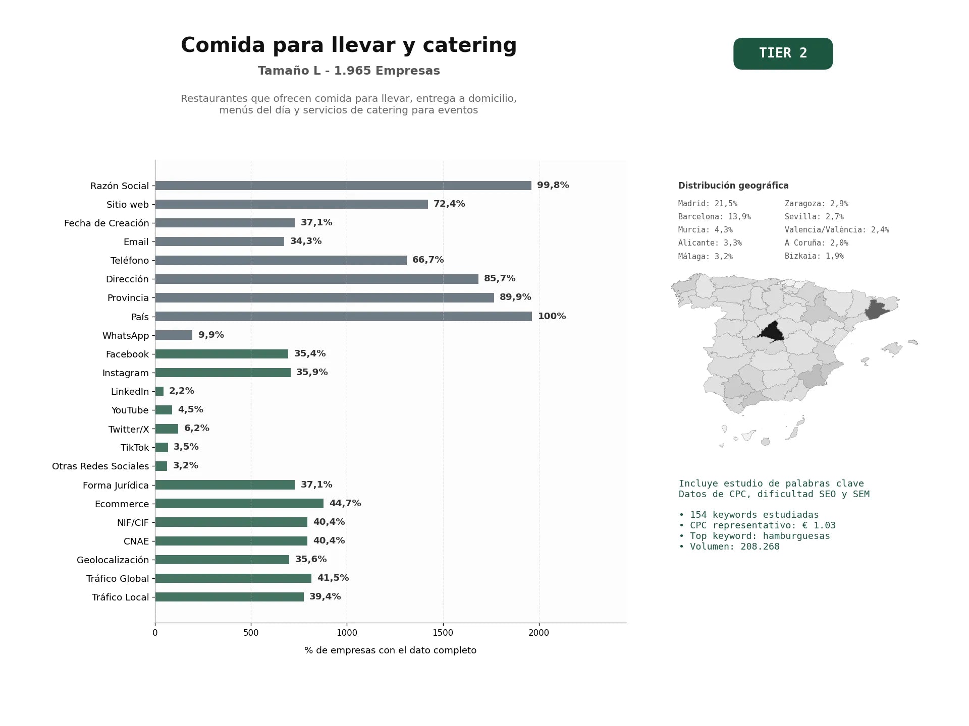 estudios de palabras clave, trafico web y datos de redes cosiales de Restaurantes que ofrecen comida para llevar, entrega a domicilio, menús del día y servicios de catering para eventos