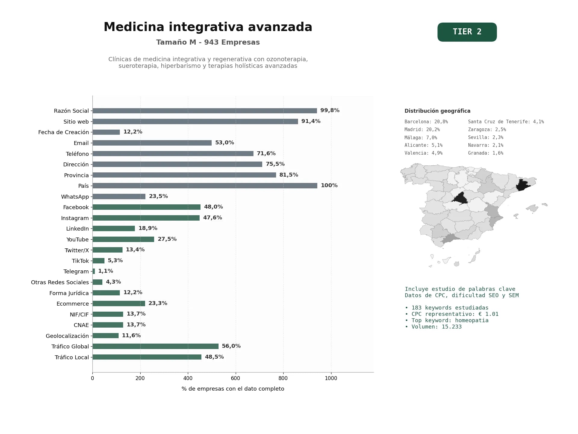 estudios de palabras clave, trafico web y datos de redes cosiales de Clínicas de medicina integrativa y regenerativa con ozonoterapia, sueroterapia, hiperbarismo y terapias holísticas avanzadas