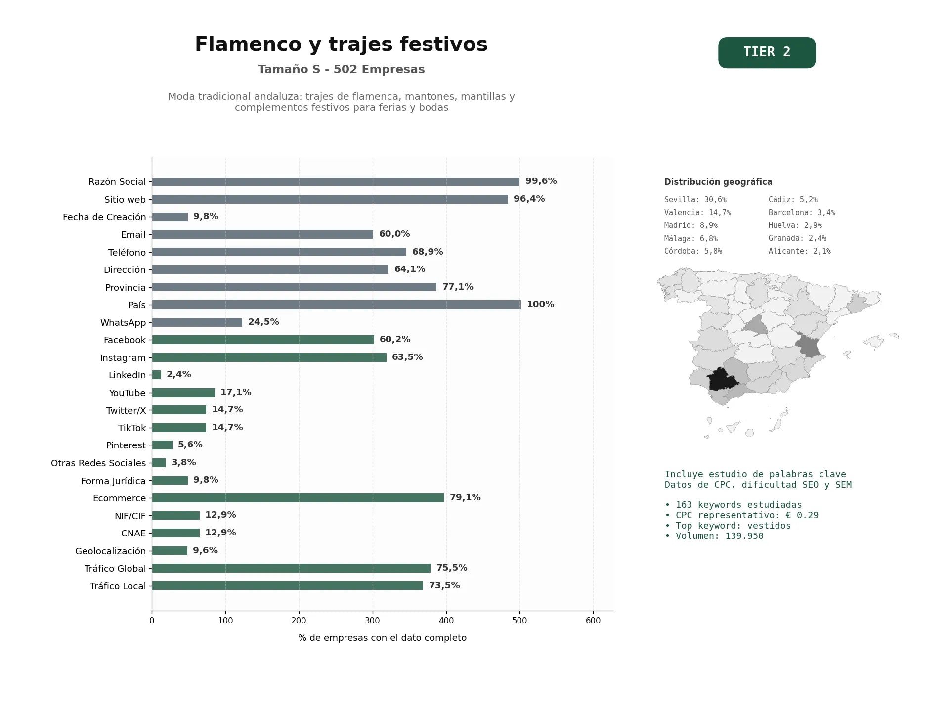 estudios de palabras clave, trafico web y datos de redes cosiales de Moda tradicional andaluza: trajes de flamenca, mantones, mantillas y complementos festivos para ferias y bodas