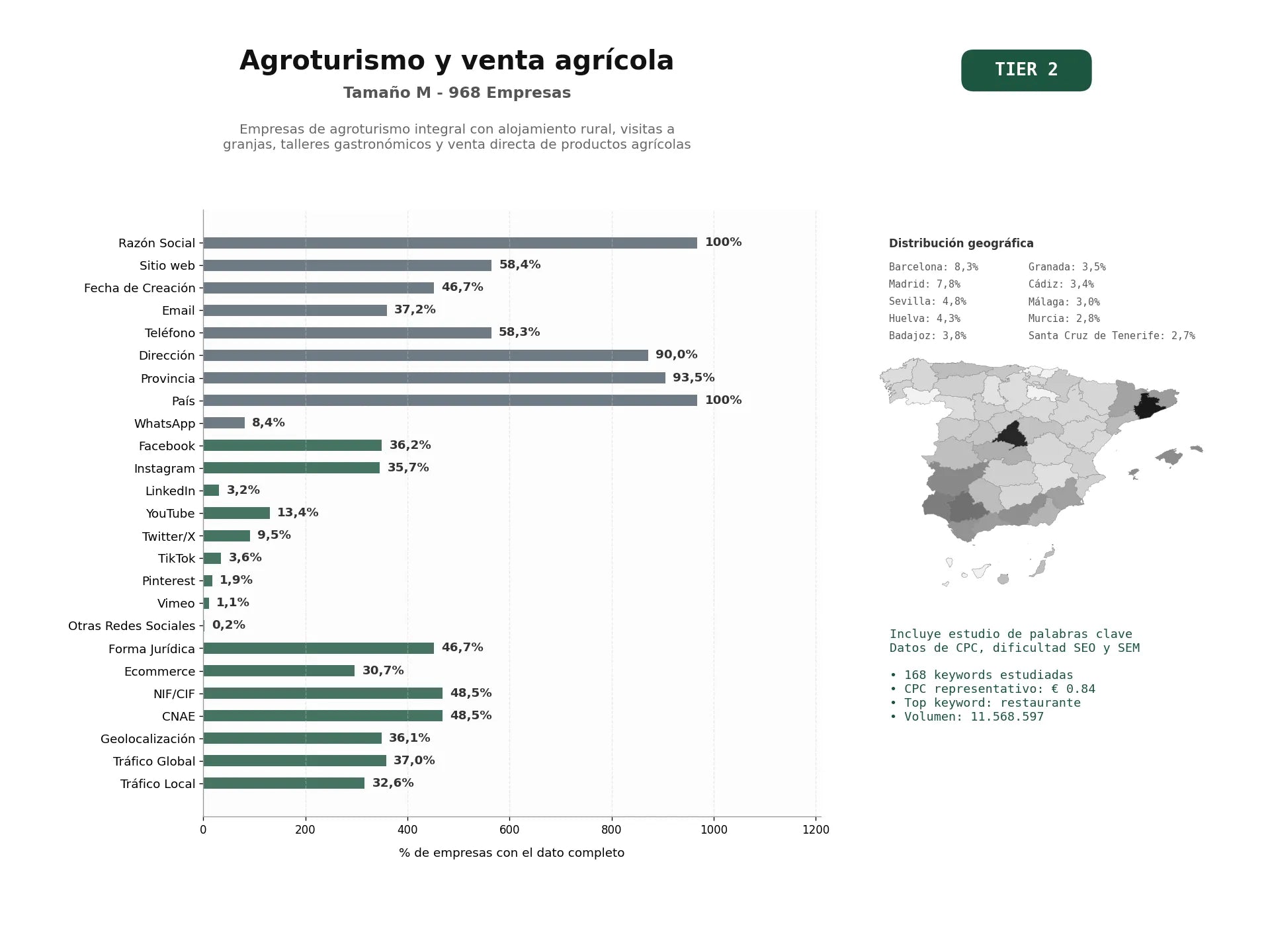 estudios de palabras clave, trafico web y datos de redes cosiales de Empresas de agroturismo integral con alojamiento rural, visitas a granjas, talleres gastronómicos y venta directa de productos agrícolas