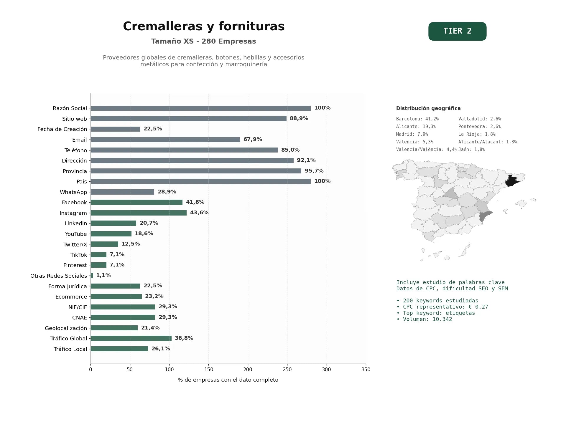 estudios de palabras clave, trafico web y datos de redes cosiales de Proveedores globales de cremalleras, botones, hebillas y accesorios metálicos para confección y marroquinería