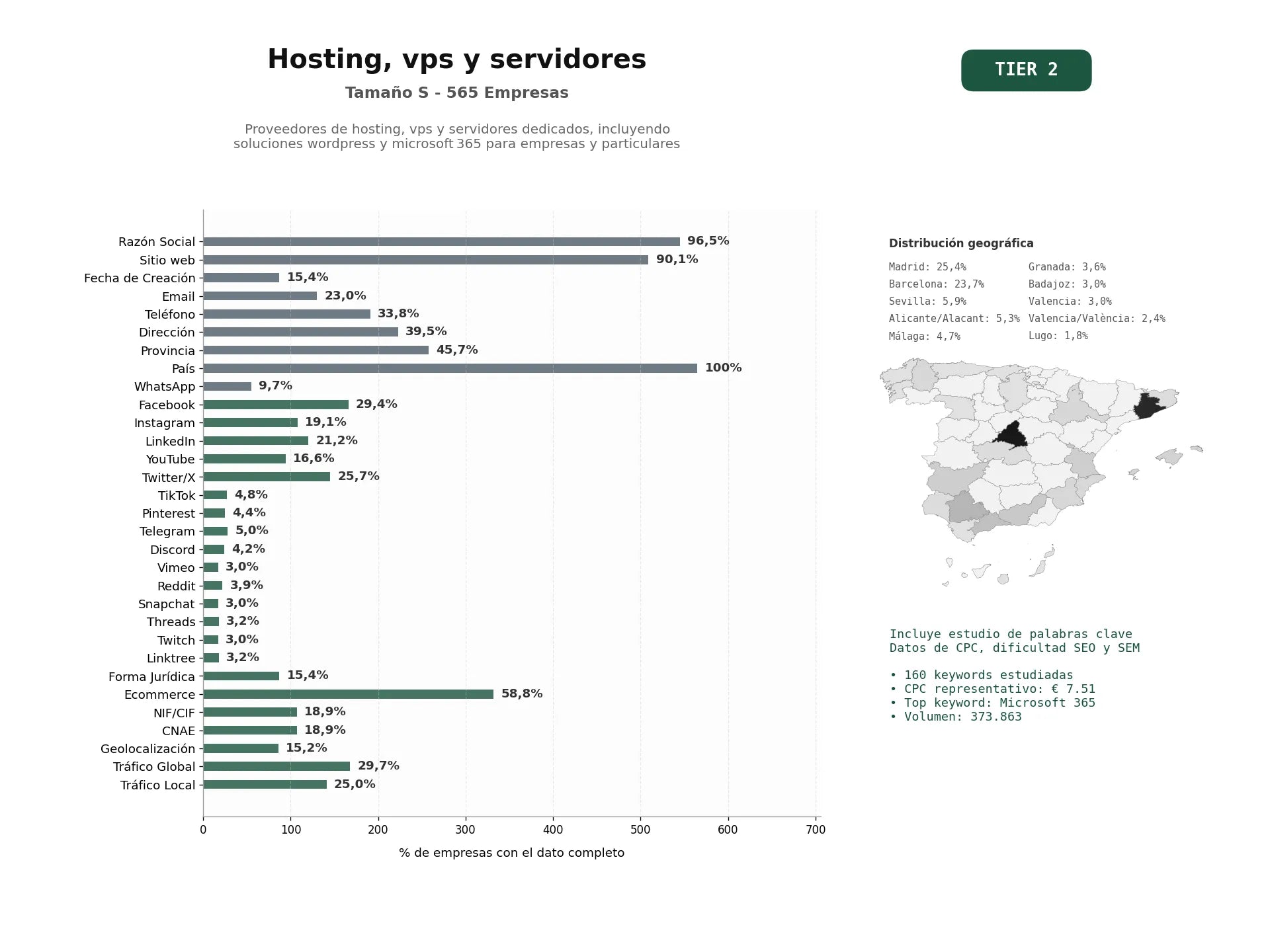 estudios de palabras clave, trafico web y datos de redes cosiales de Proveedores de hosting, VPS y servidores dedicados, incluyendo soluciones WordPress y Microsoft 365 para empresas y particulares