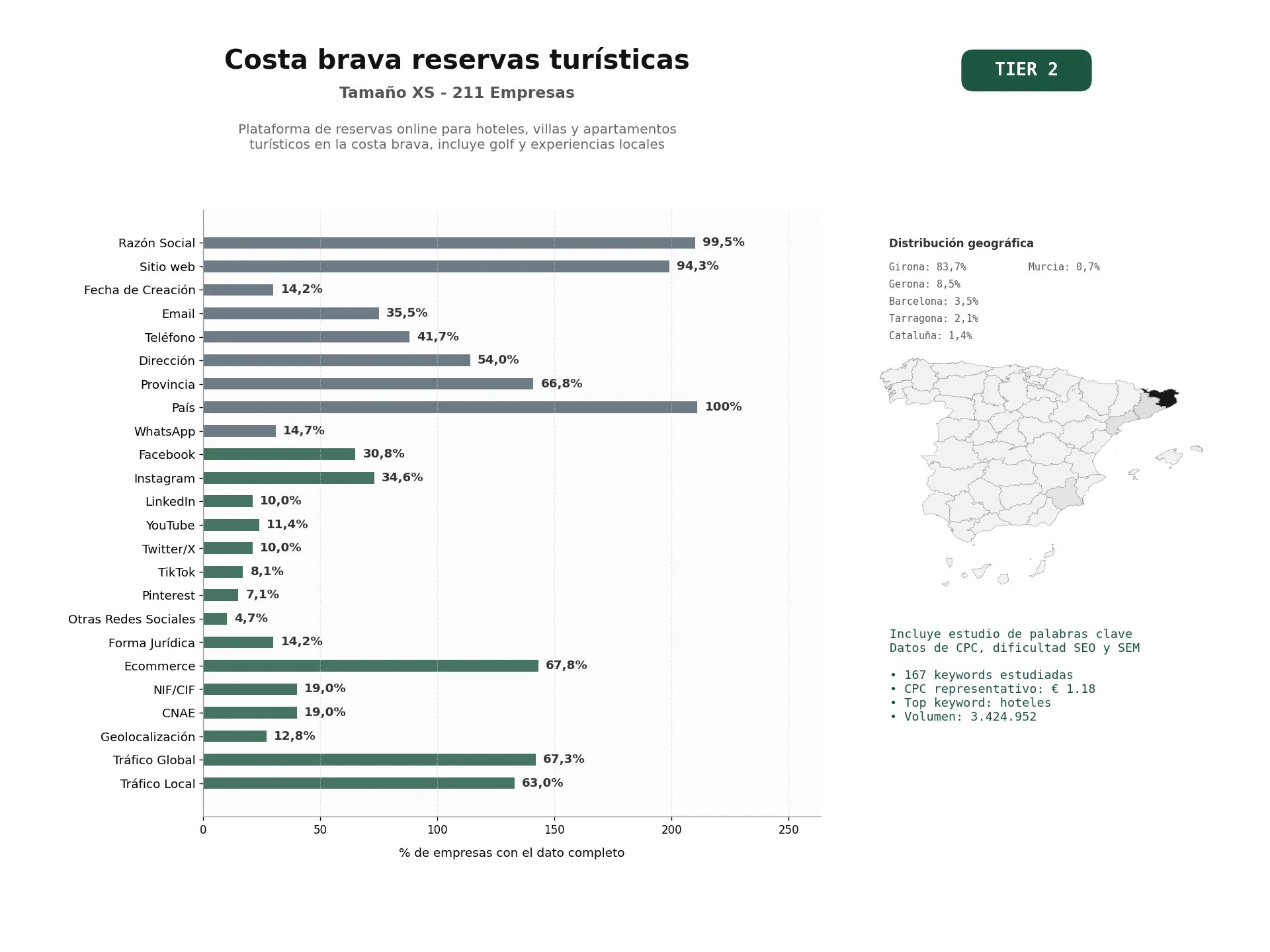 estudios de palabras clave, trafico web y datos de redes cosiales de Plataforma de reservas online para hoteles, villas y apartamentos turísticos en la Costa Brava, incluye golf y experiencias locales