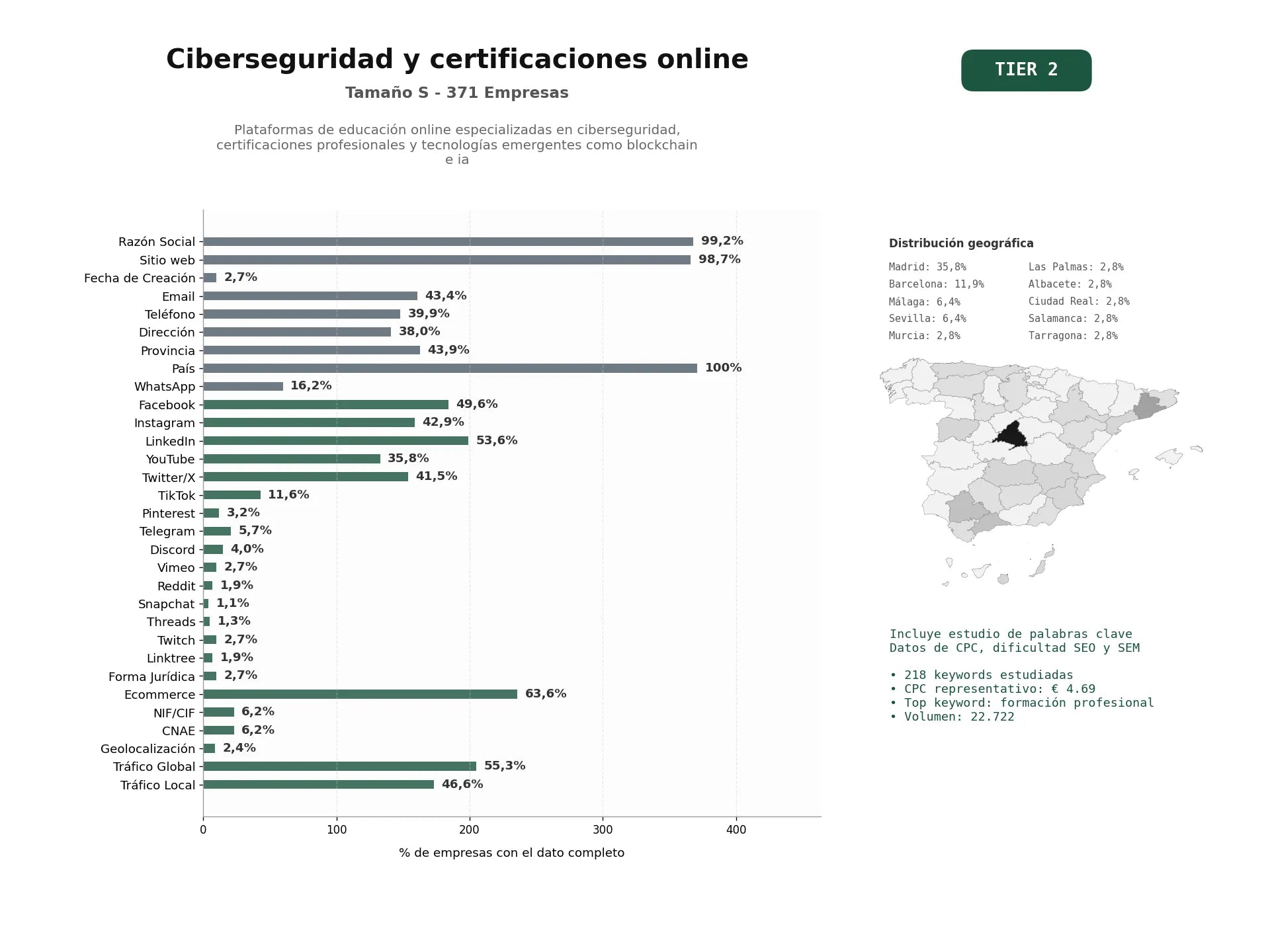 estudios de palabras clave, trafico web y datos de redes cosiales de Plataformas de educación online especializadas en ciberseguridad, certificaciones profesionales y tecnologías emergentes como blockchain e IA