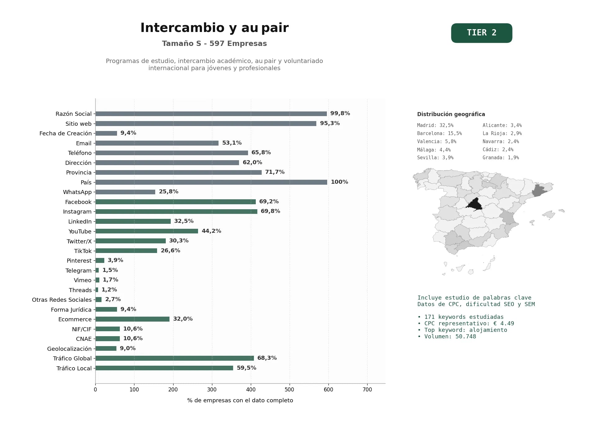 estudios de palabras clave, trafico web y datos de redes cosiales de Programas de estudio, intercambio académico, Au Pair y voluntariado internacional para jóvenes y profesionales