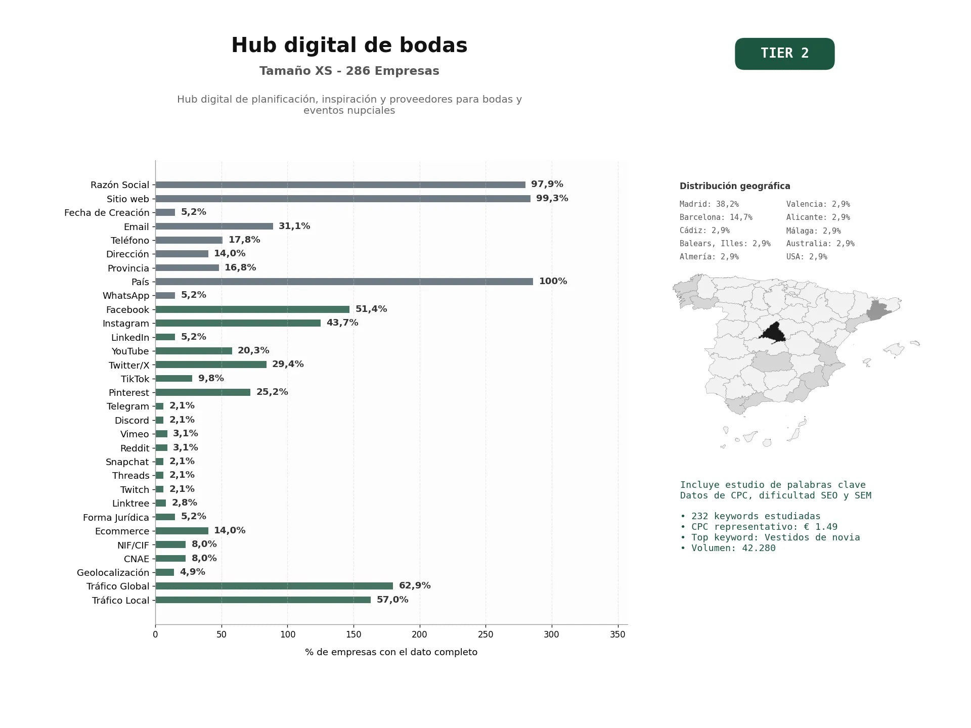 estudios de palabras clave, trafico web y datos de redes cosiales de Hub digital de planificación, inspiración y proveedores para bodas y eventos nupciales