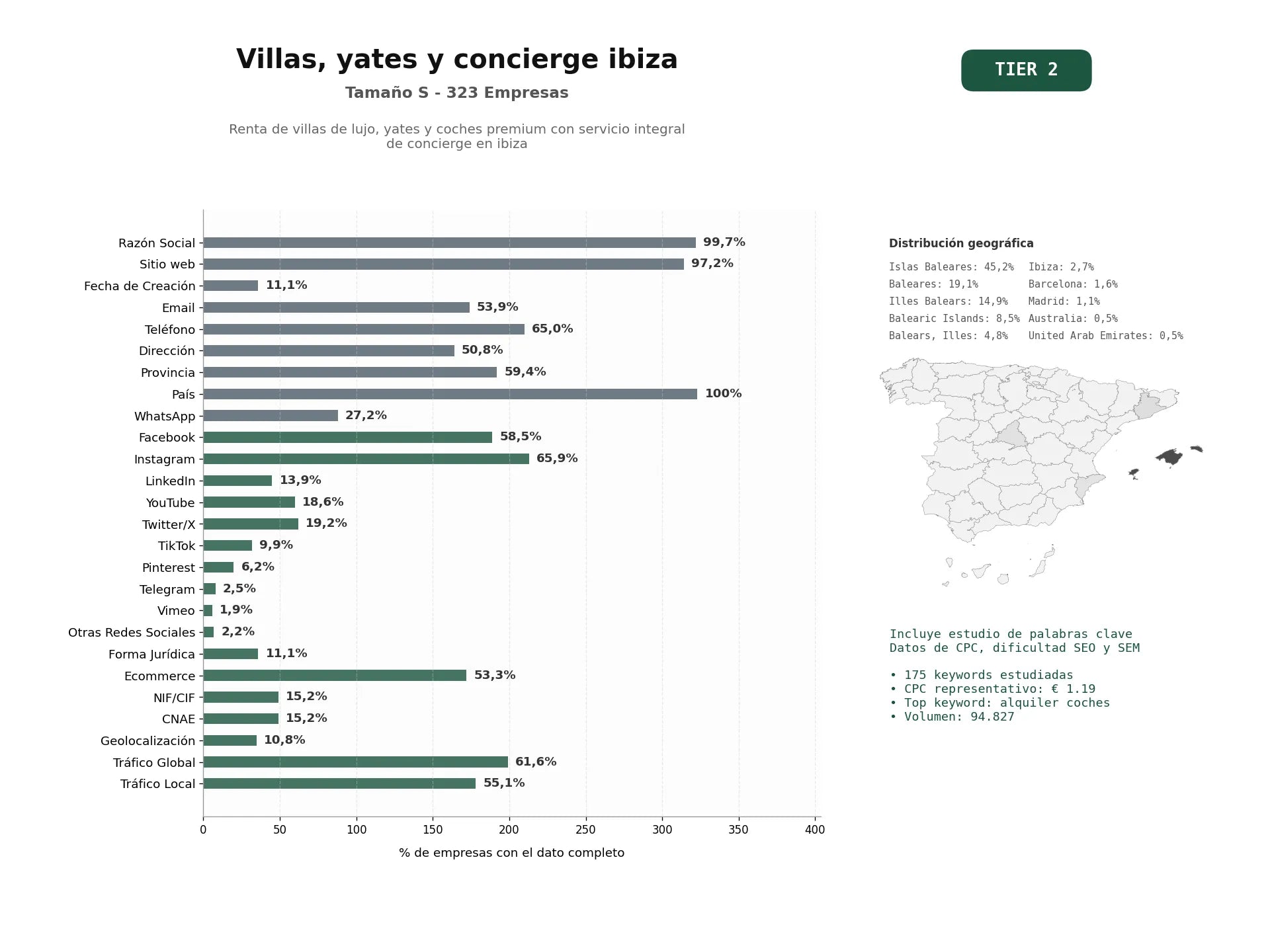 estudios de palabras clave, trafico web y datos de redes cosiales de Renta de villas de lujo, yates y coches premium con servicio integral de concierge en Ibiza