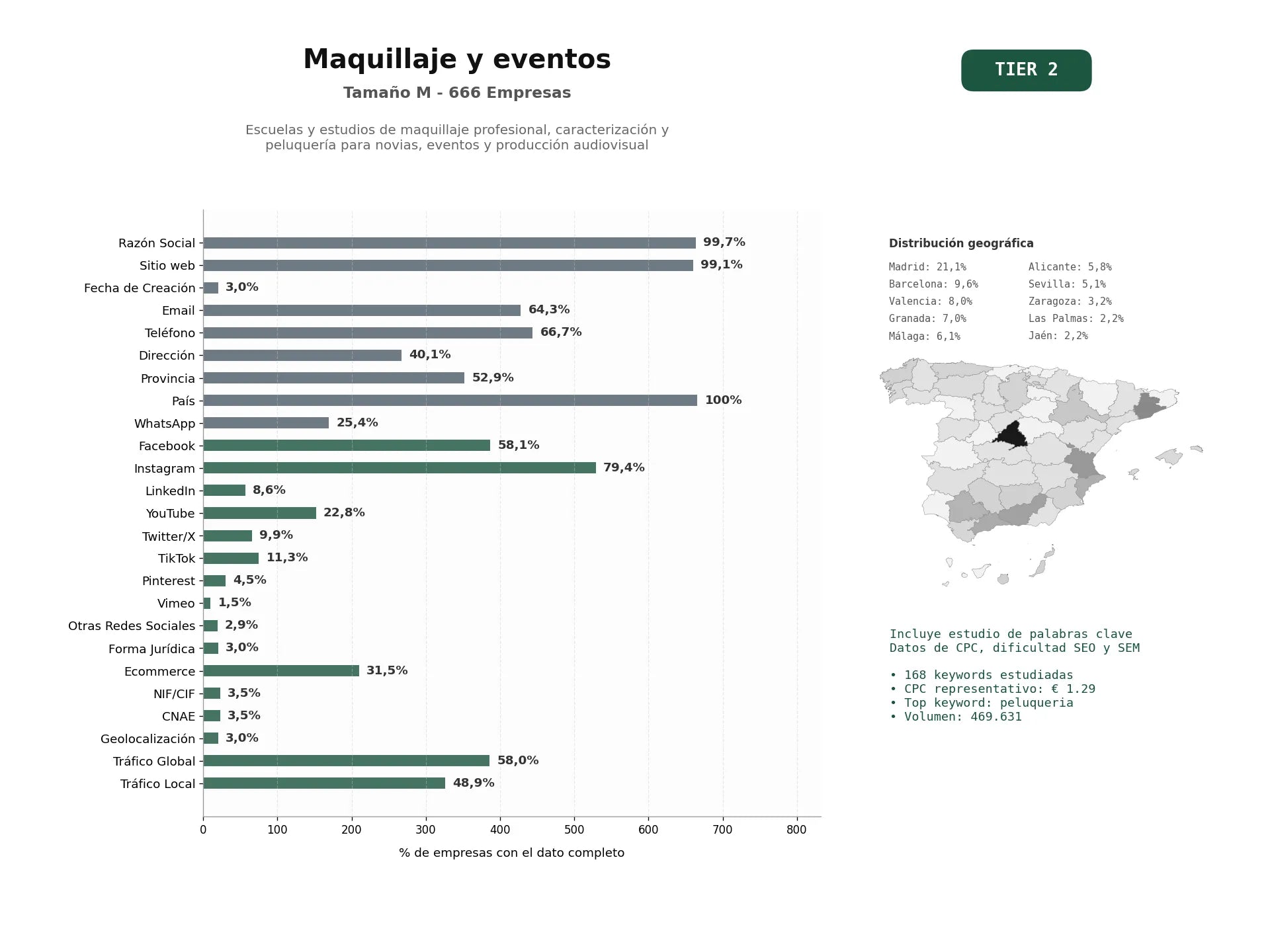 estudios de palabras clave, trafico web y datos de redes cosiales de Escuelas y estudios de maquillaje profesional, caracterización y peluquería para novias, eventos y producción audiovisual