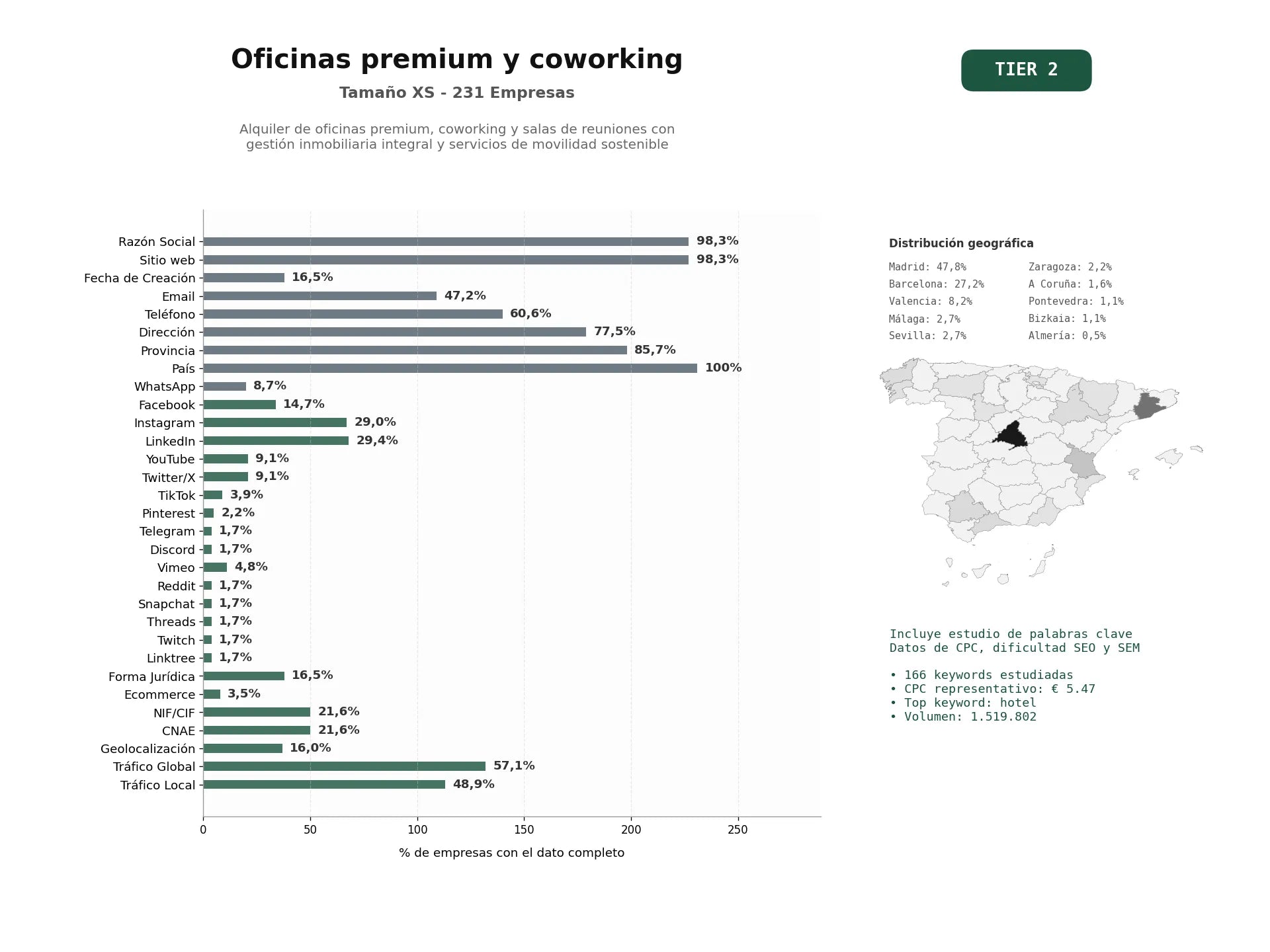 estudios de palabras clave, trafico web y datos de redes cosiales de Alquiler de oficinas premium, coworking y salas de reuniones con gestión inmobiliaria integral y servicios de movilidad sostenible