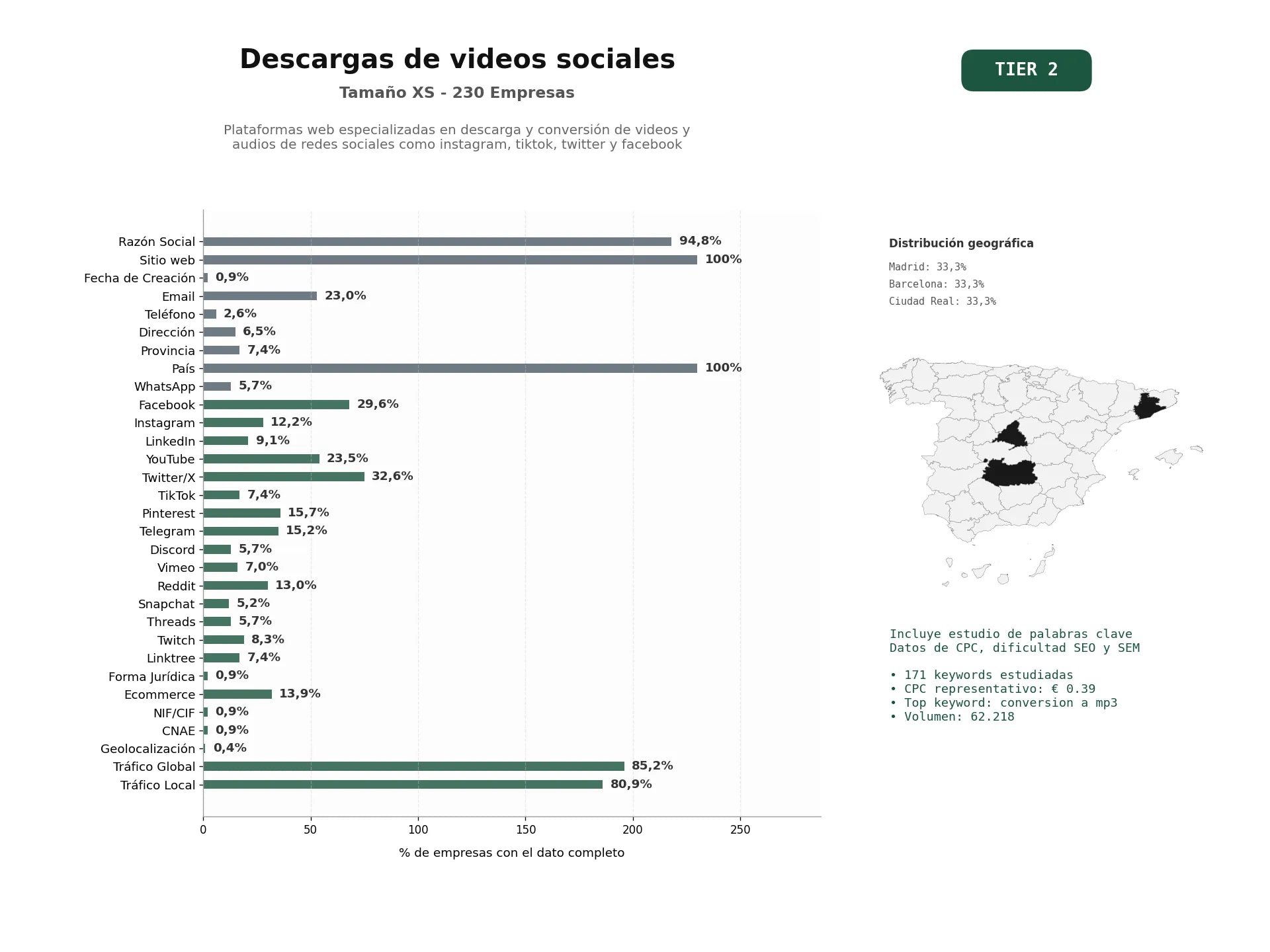 estudios de palabras clave, trafico web y datos de redes cosiales de Plataformas web especializadas en descarga y conversión de videos y audios de redes sociales como Instagram, TikTok, Twitter y Facebook