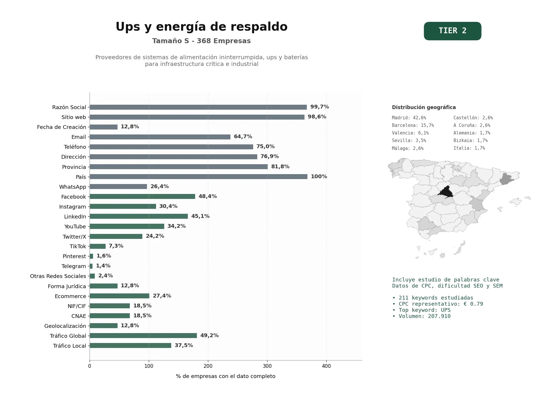 estudios de palabras clave, trafico web y datos de redes cosiales de Proveedores de sistemas de alimentación ininterrumpida, UPS y baterías para infraestructura crítica e industrial