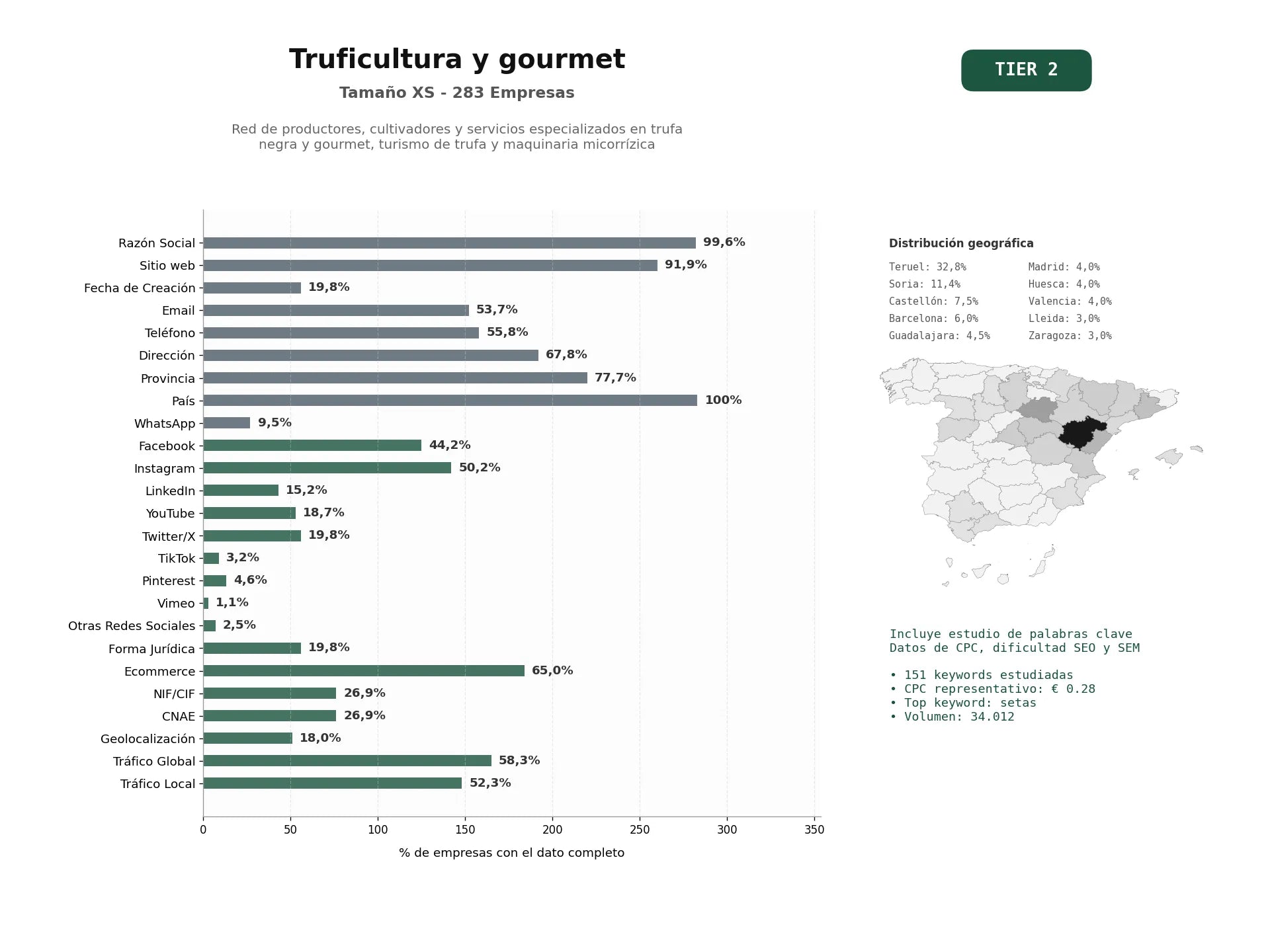 estudios de palabras clave, trafico web y datos de redes cosiales de Red de productores, cultivadores y servicios especializados en trufa negra y gourmet, turismo de trufa y maquinaria micorrízica