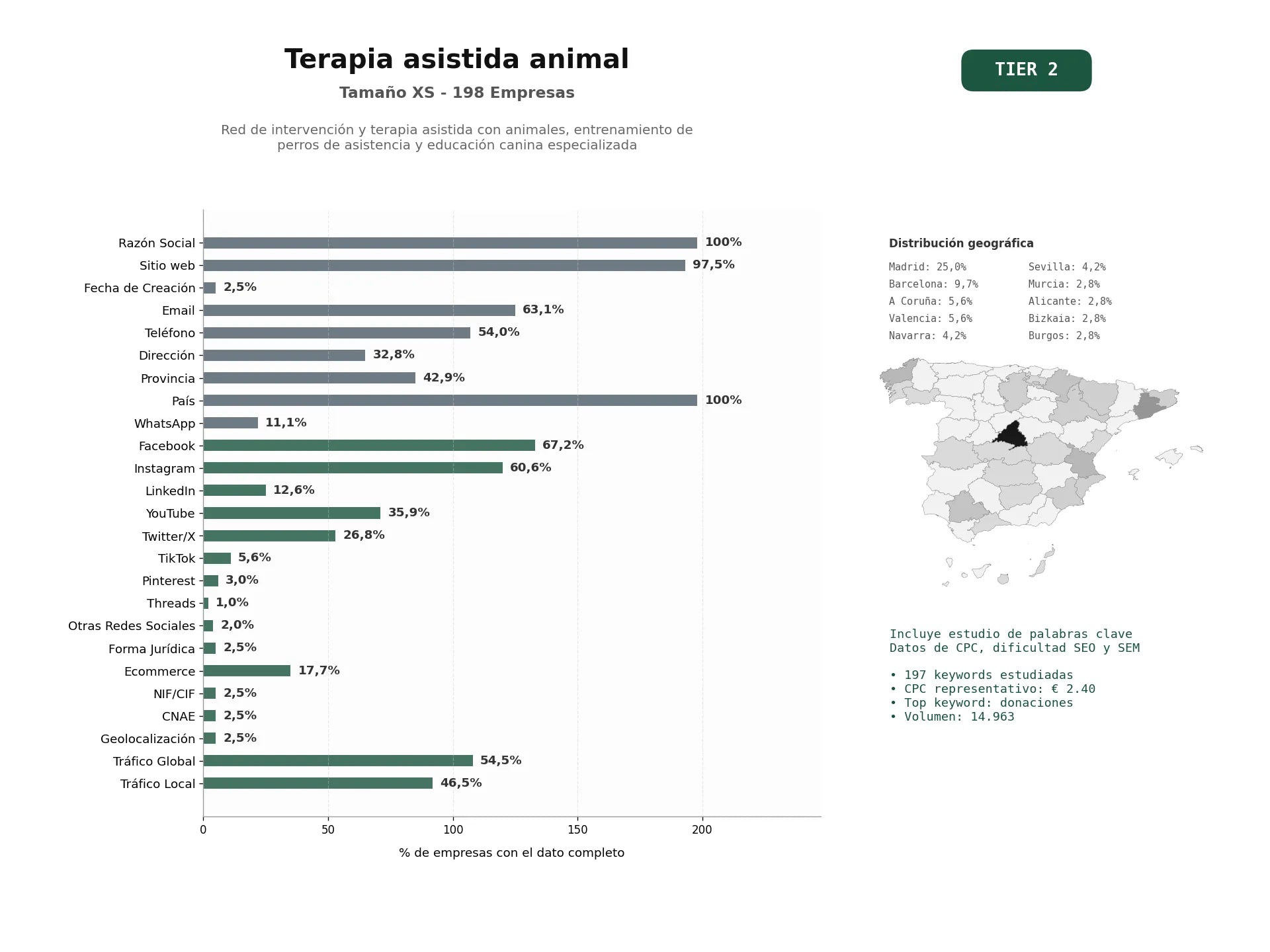 estudios de palabras clave, trafico web y datos de redes cosiales de Red de intervención y terapia asistida con animales, entrenamiento de perros de asistencia y educación canina especializada