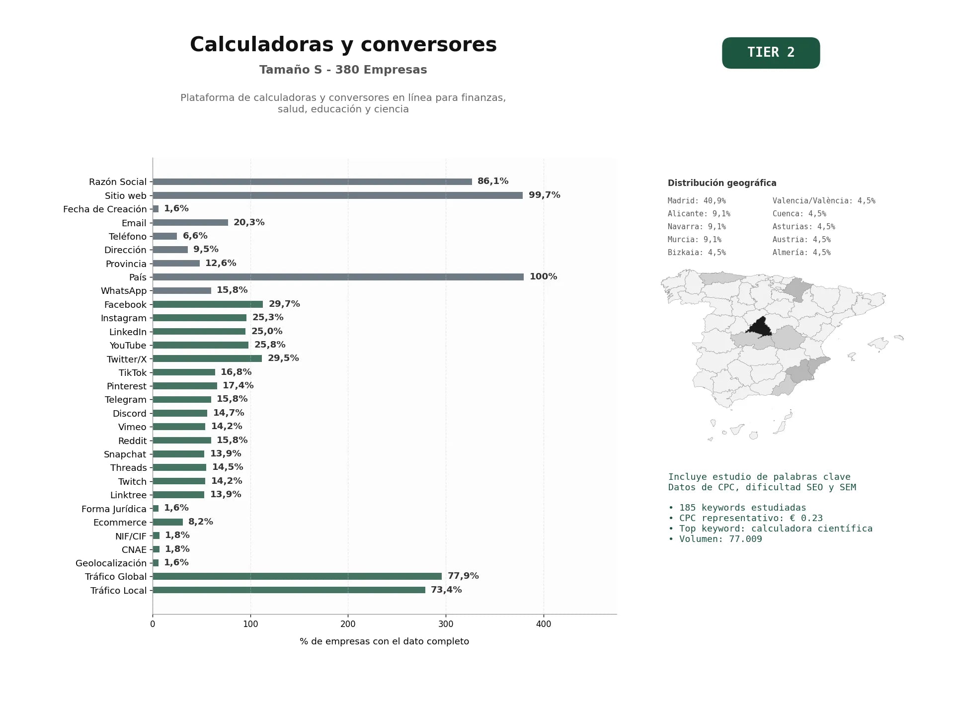 estudios de palabras clave, trafico web y datos de redes cosiales de Plataforma de calculadoras y conversores en línea para finanzas, salud, educación y ciencia