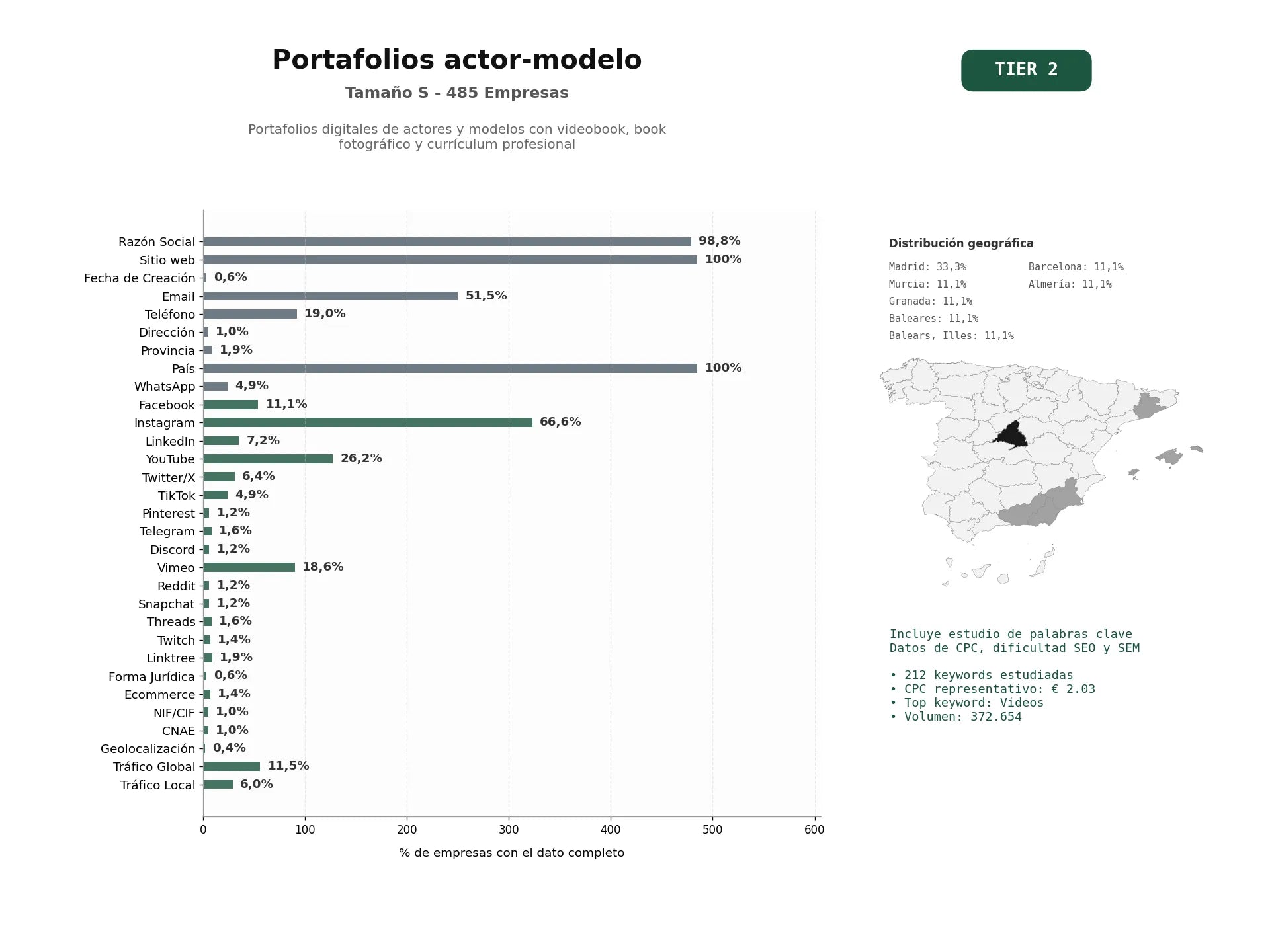 estudios de palabras clave, trafico web y datos de redes cosiales de Portafolios digitales de actores y modelos con videobook, book fotográfico y currículum profesional