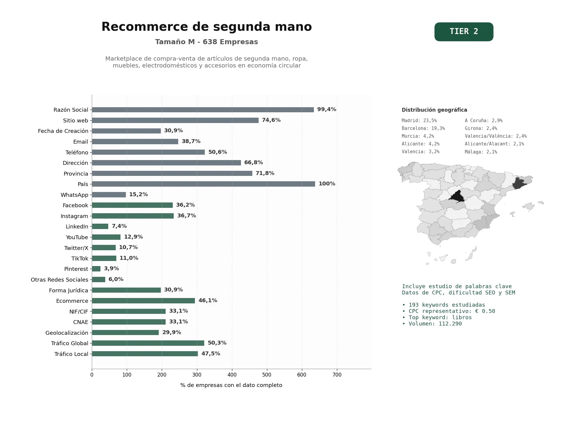 estudios de palabras clave, trafico web y datos de redes cosiales de Marketplace de compra‑venta de artículos de segunda mano, ropa, muebles, electrodomésticos y accesorios en economía circular
